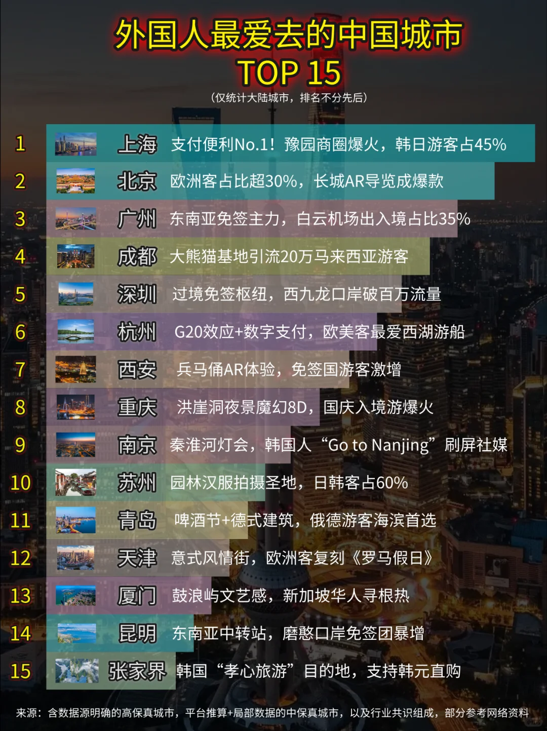 外国人最爱扎堆的中国城市top15