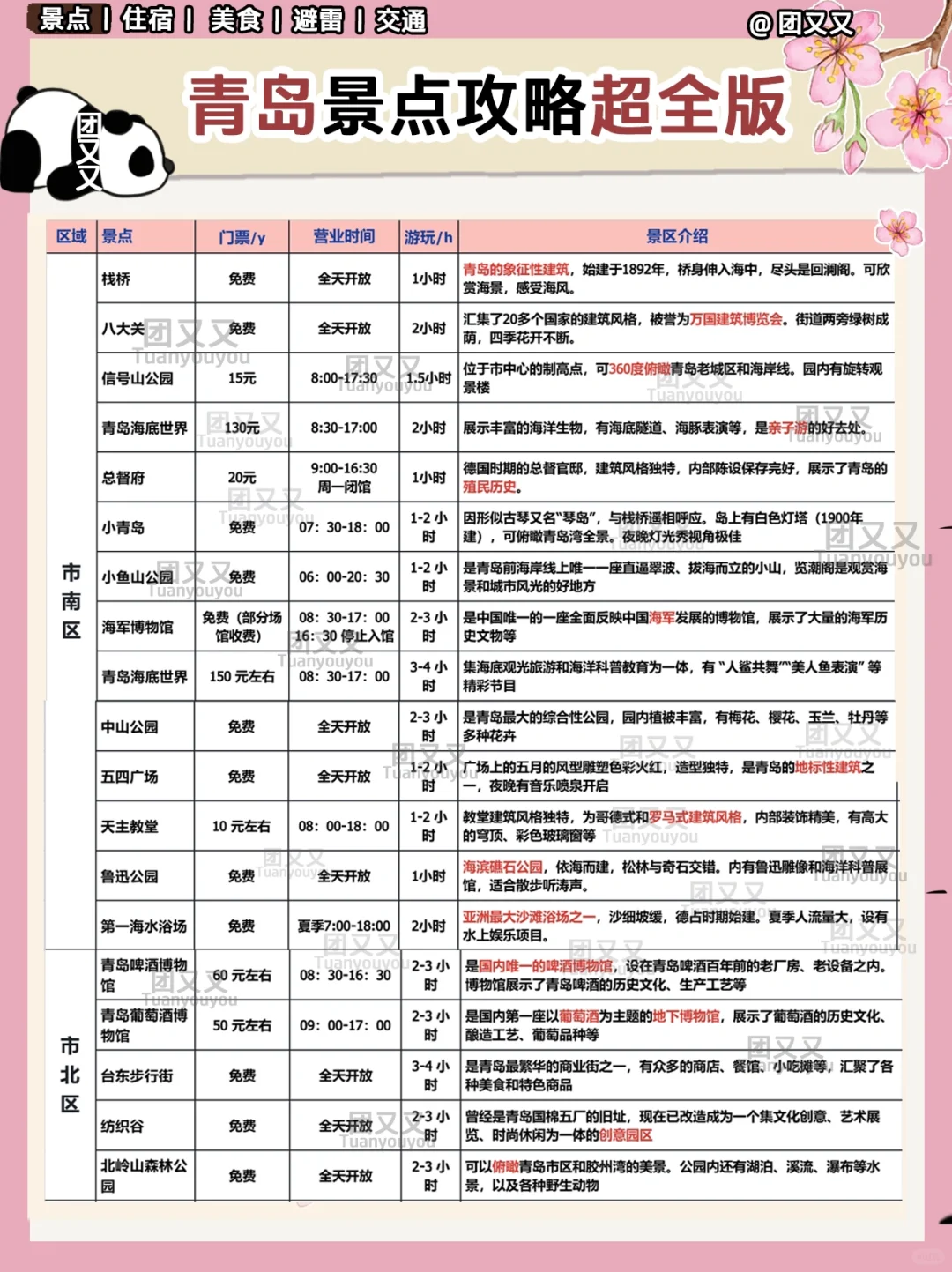 青岛🏝️超细+避雷指南‼️3天2晚旅游攻略高效