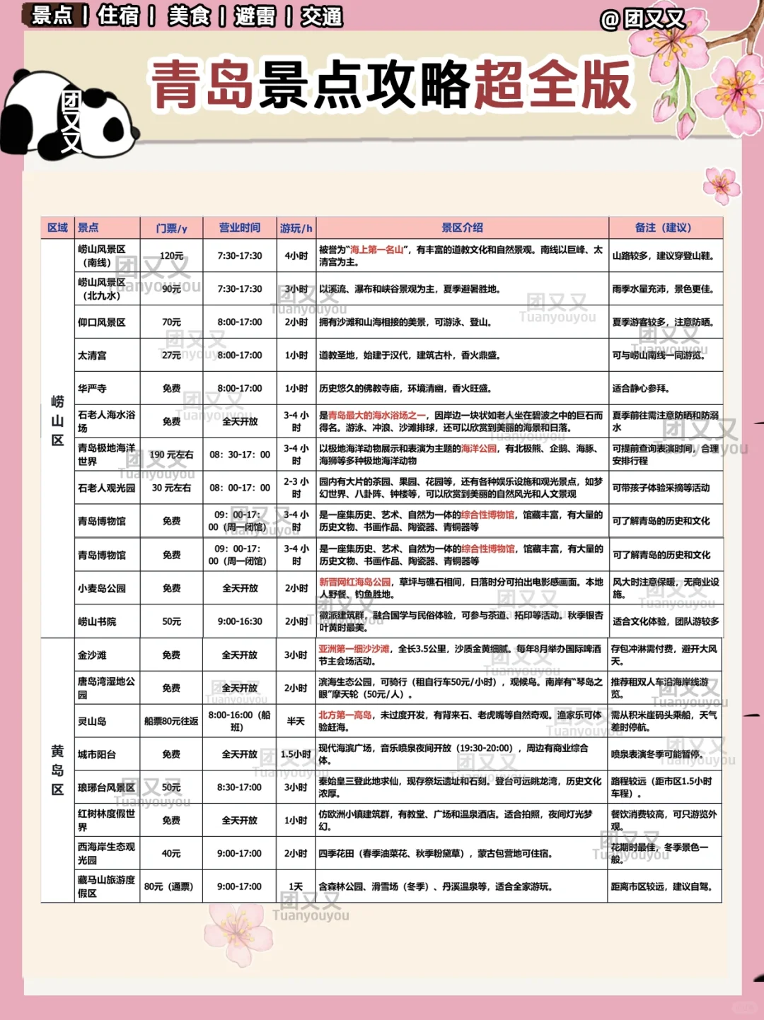 青岛🏝️超细+避雷指南‼️3天2晚旅游攻略高效