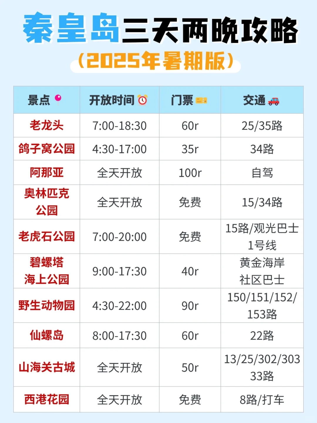 秦皇岛三天两晚旅游攻略‼吃住赶海行程安排
