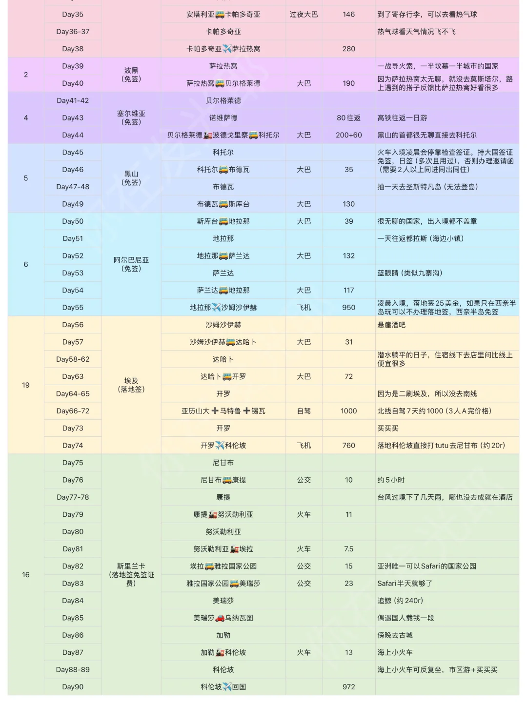 亚欧非大环线90天3万13国🌍欢迎抄作业
