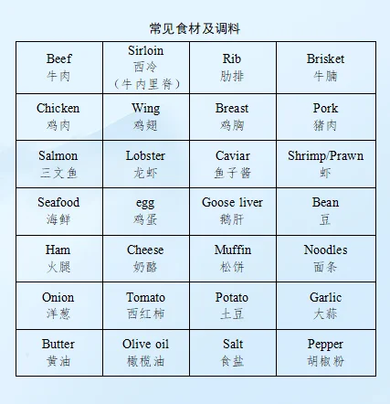 出国旅游，到餐厅不知道该怎么说，看过来