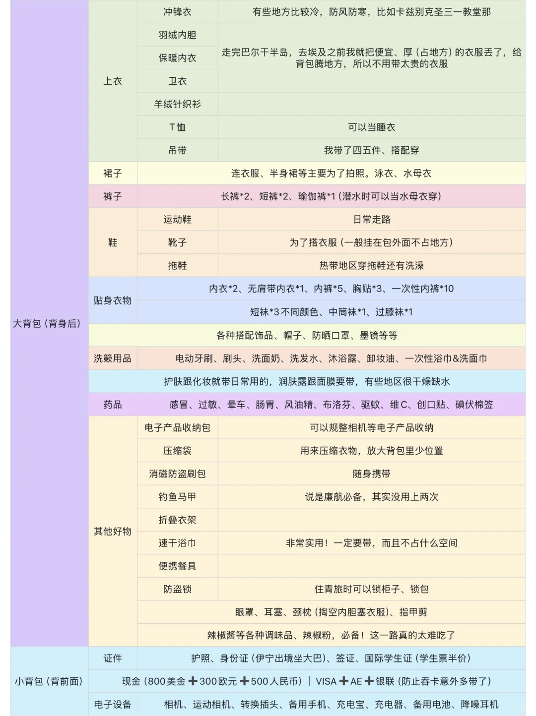 亚欧非大环线90天3万13国🌍欢迎抄作业