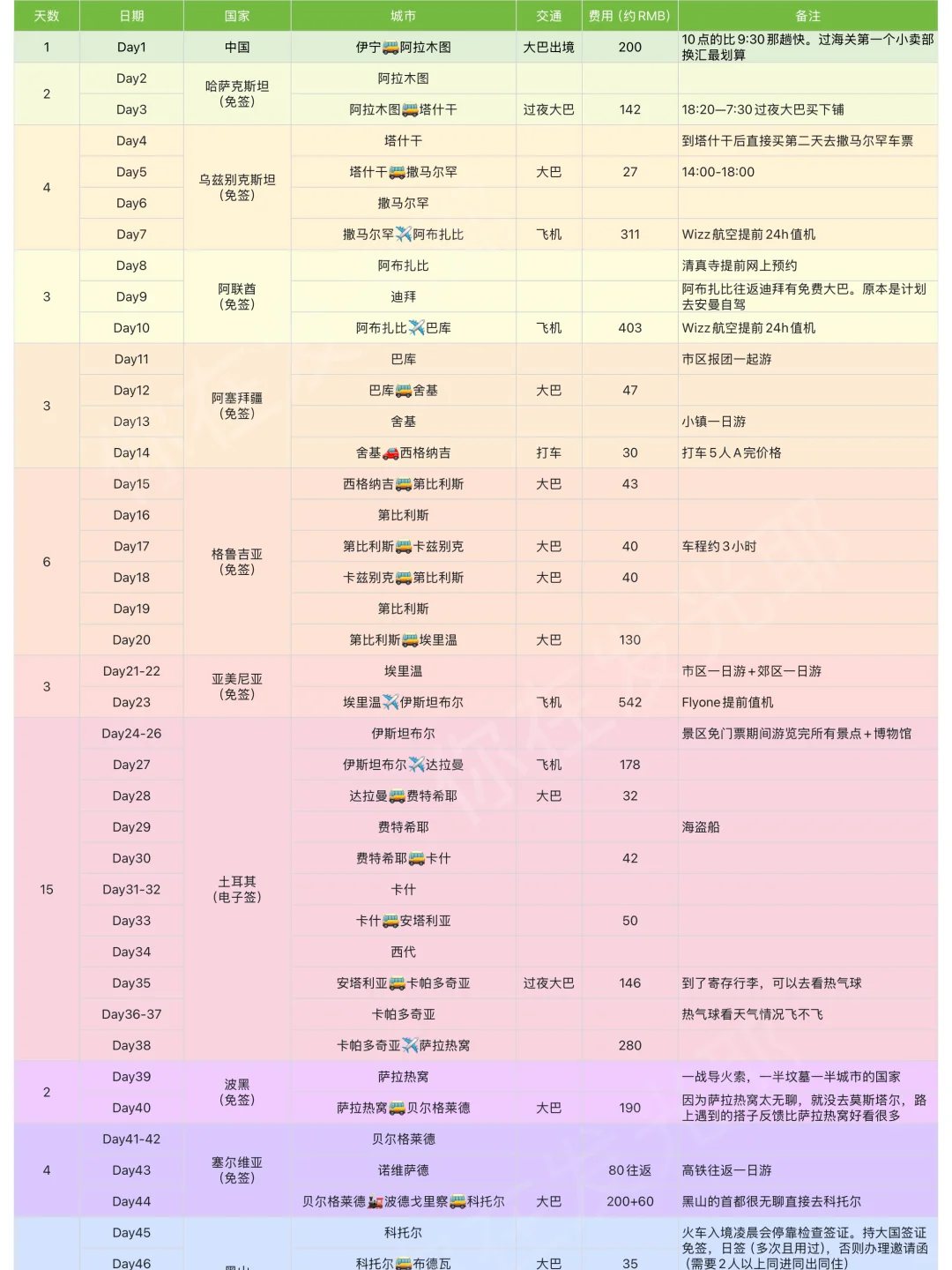 亚欧非大环线90天3万13国🌍欢迎抄作业