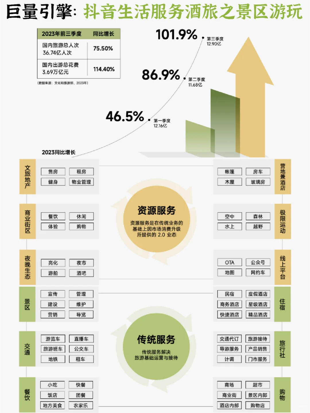 🏔️2023抖音生活服务酒旅之景区游玩报告