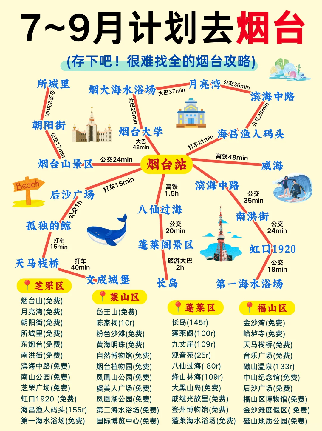 本人刚刚决定‼️7-9月就去烟台‼️