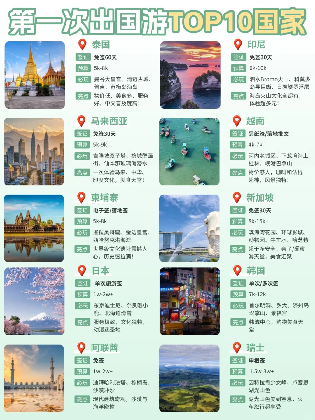 人生第一次出国游⁉️ 闭眼冲这🔟个国家