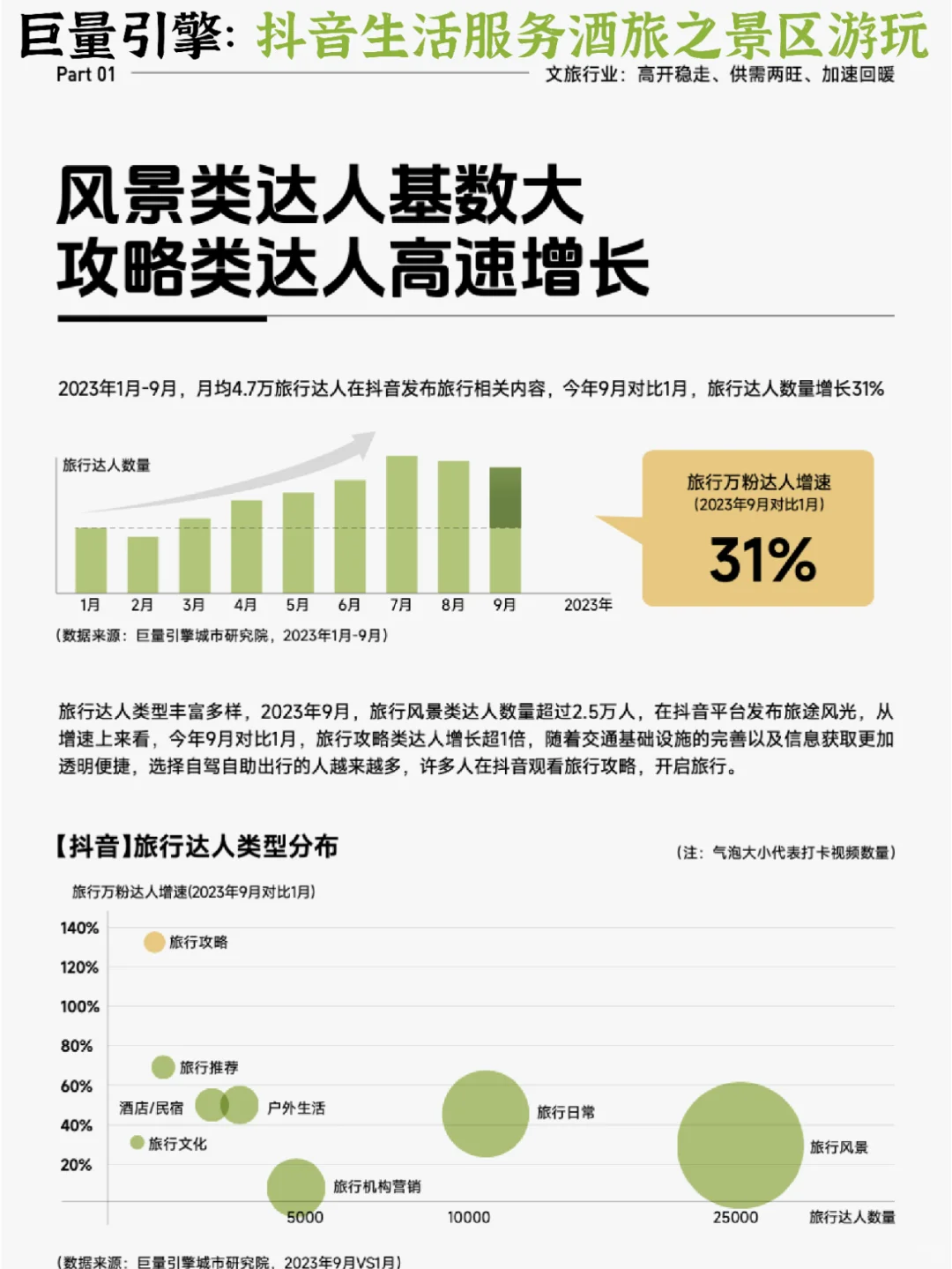 🏔️2023抖音生活服务酒旅之景区游玩报告