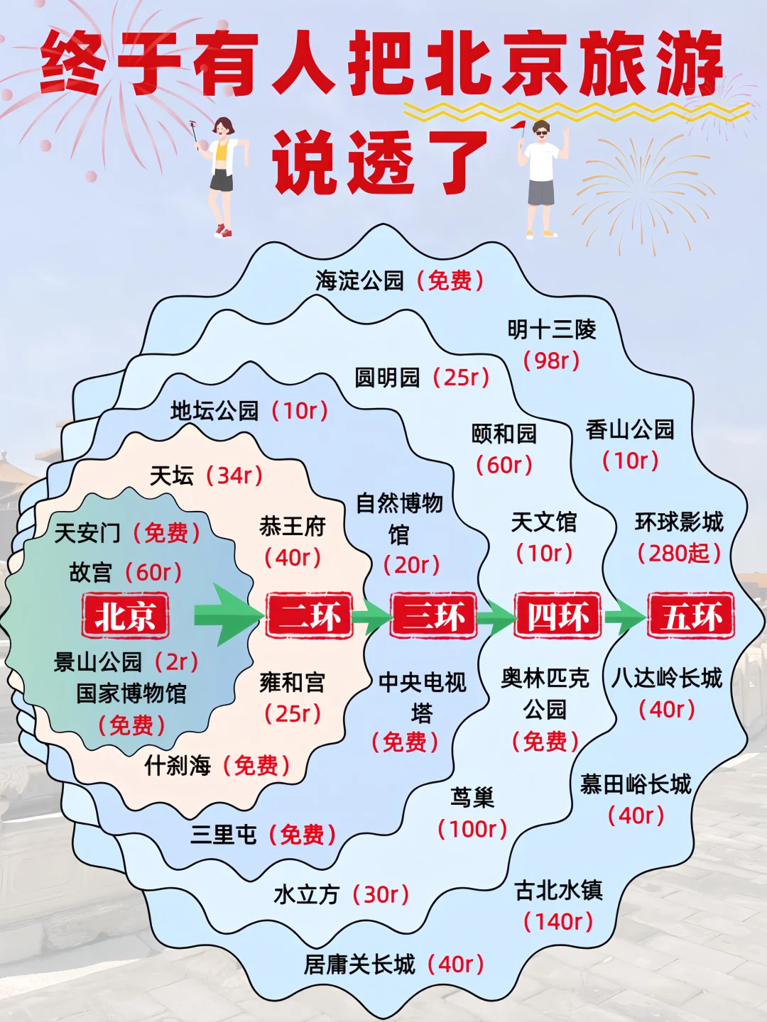 终于有人把北京旅游说透了✅土著攻略请收好