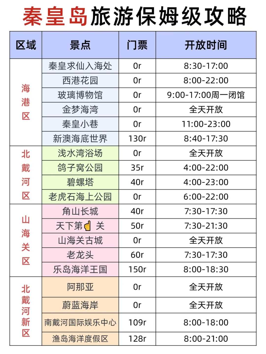8-9月来秦皇岛到底该去哪，一篇超全概括！