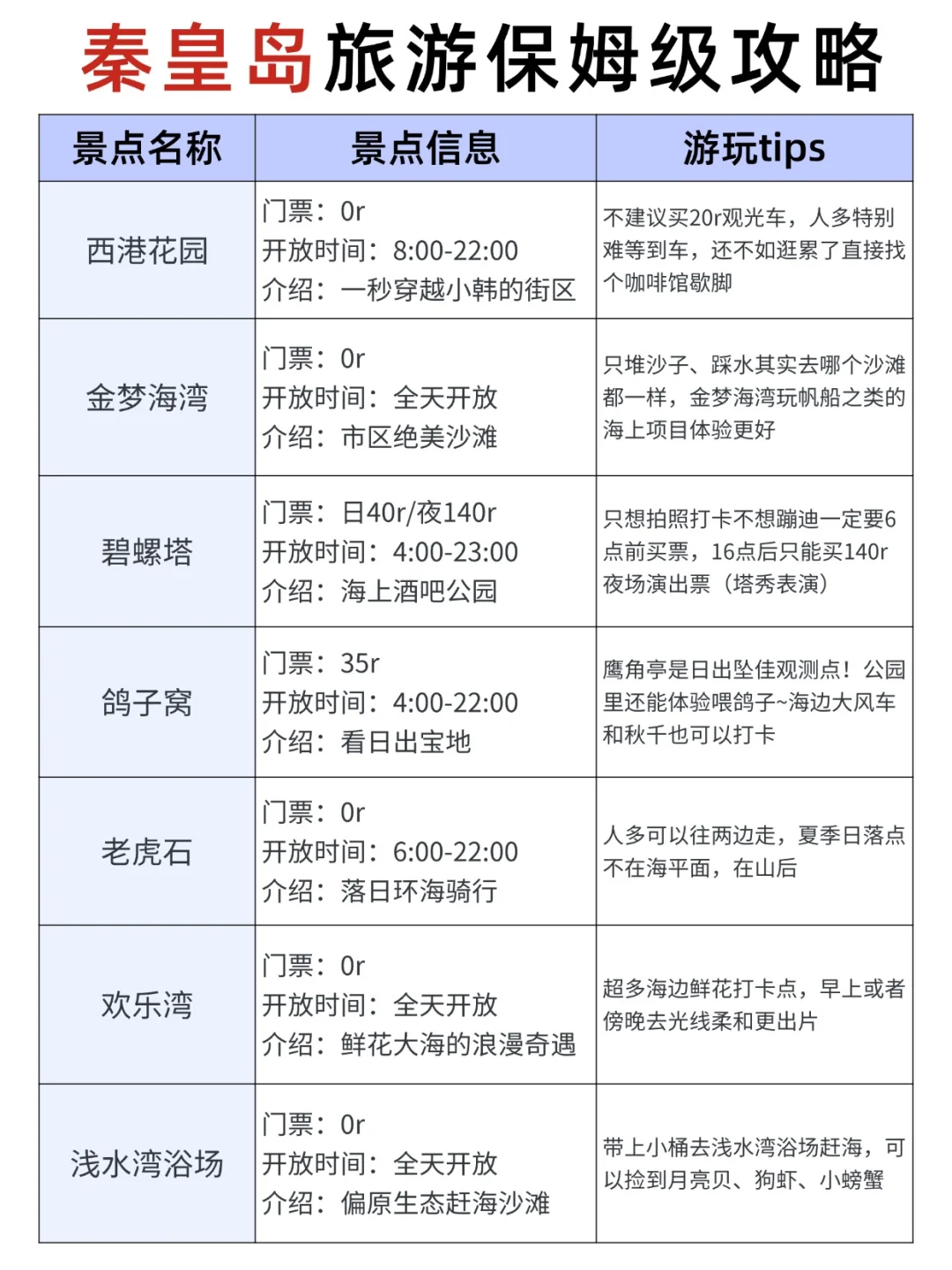 8-9月来秦皇岛到底该去哪，一篇超全概括！
