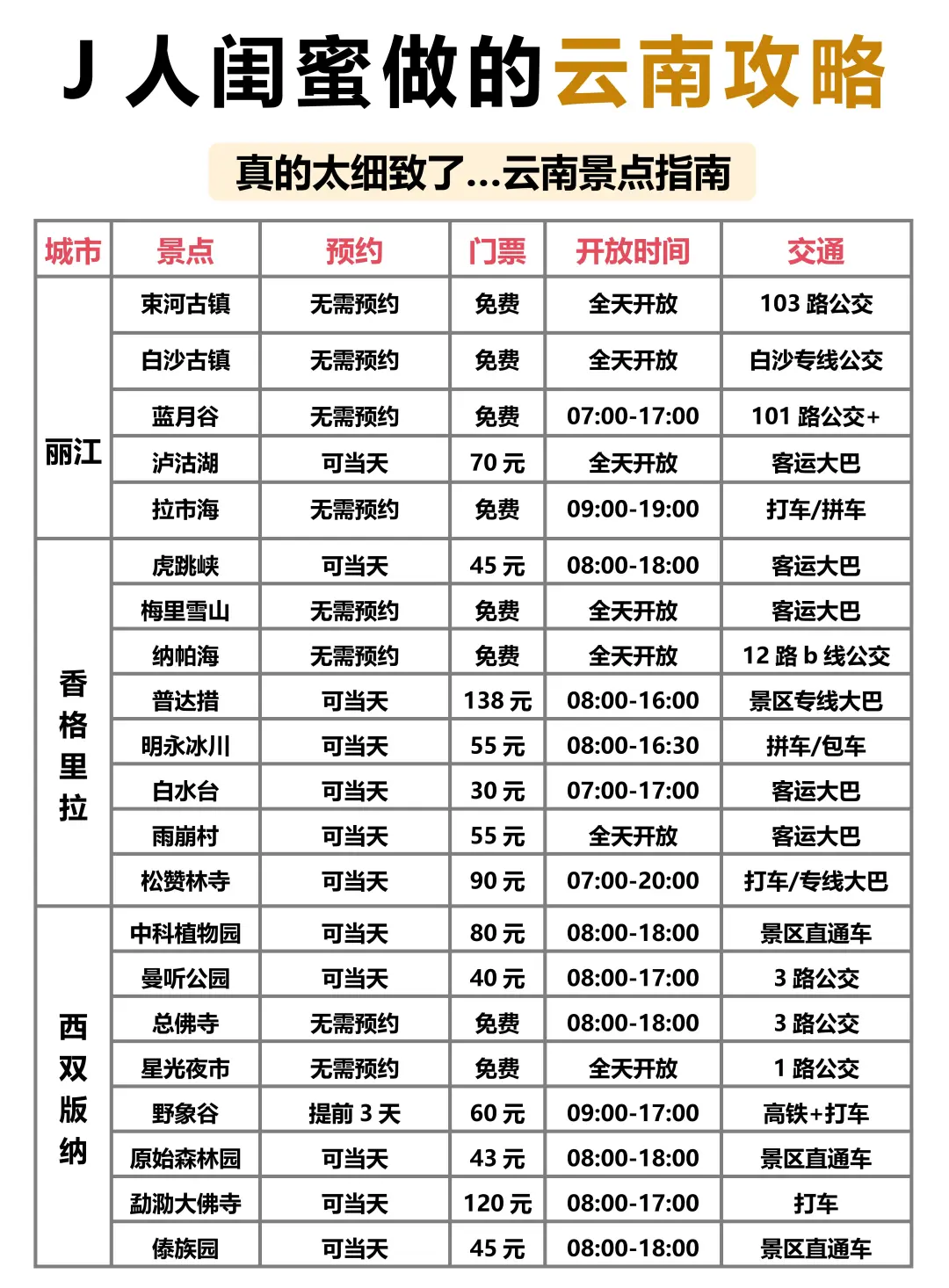 J人闺蜜做的云南旅游攻略已经next level了