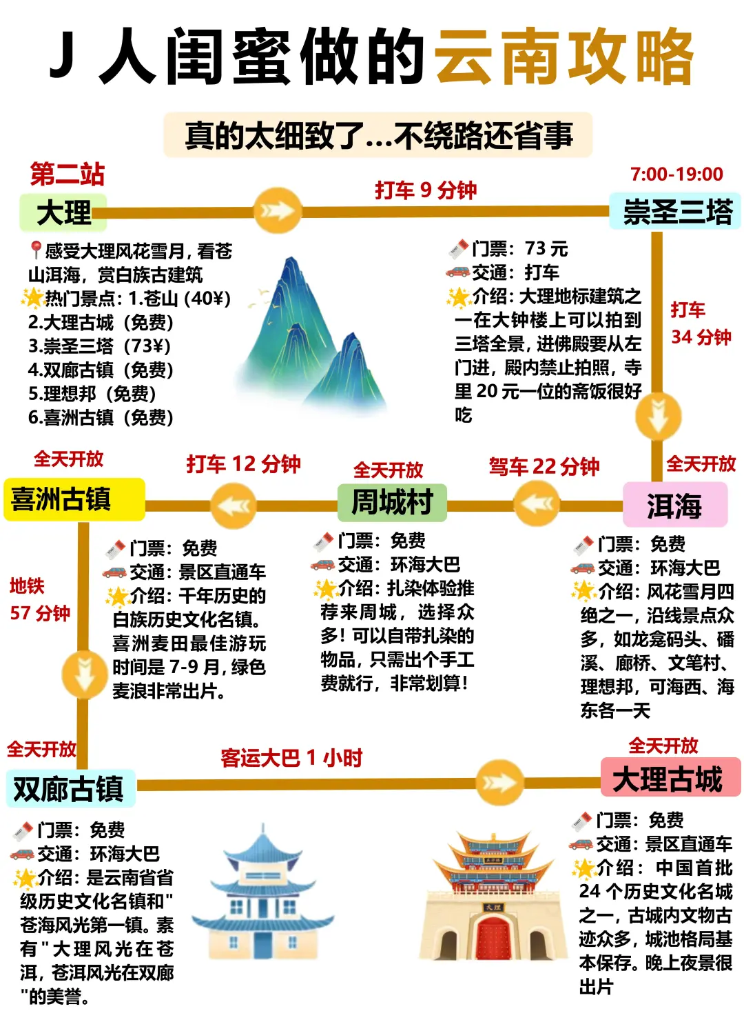 J人闺蜜做的云南旅游攻略已经next level了