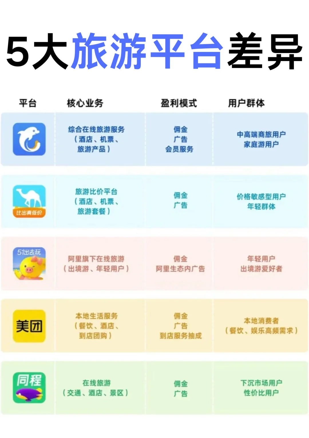 五大旅游平台差异大揭秘!