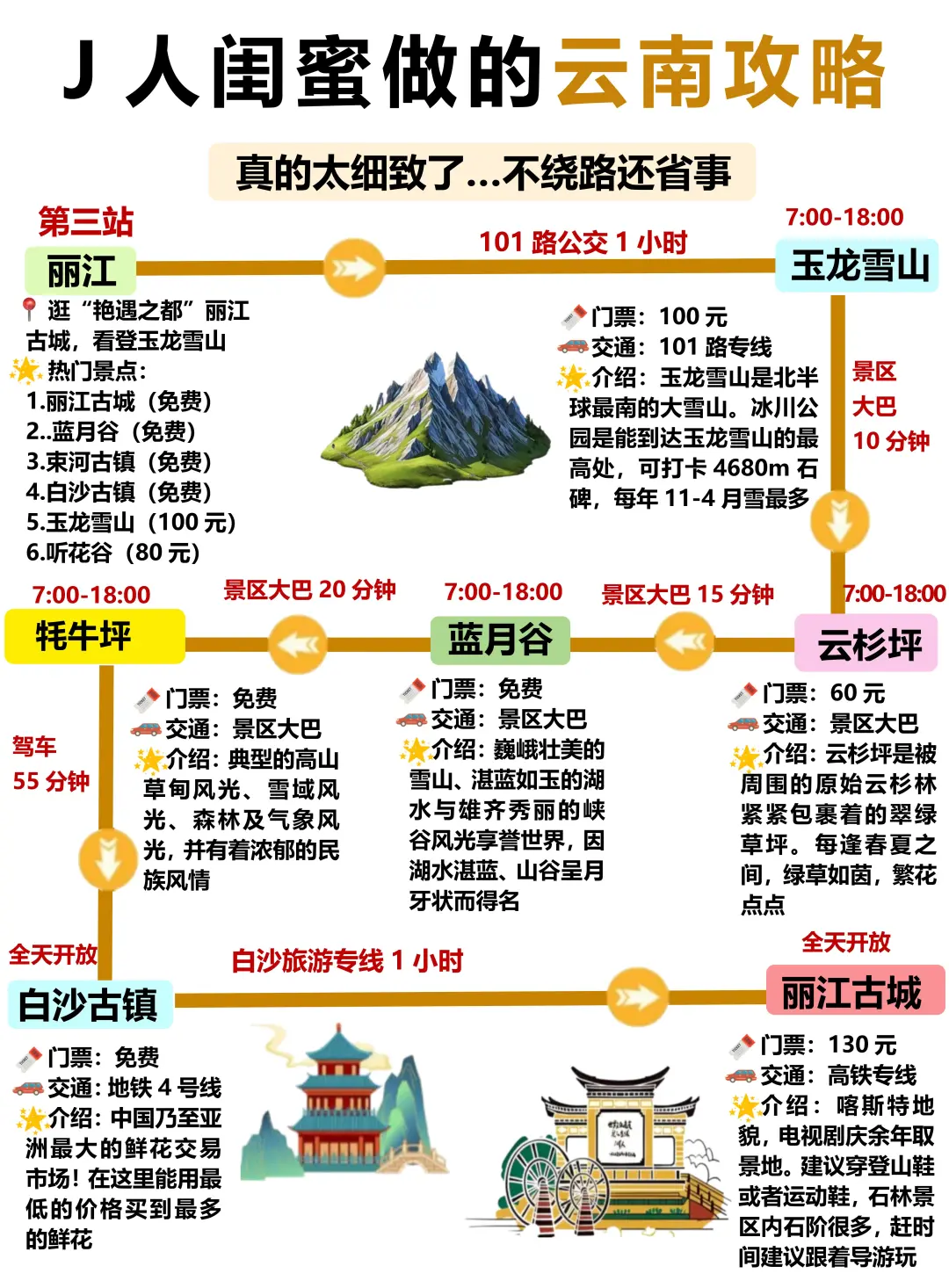 J人闺蜜做的云南旅游攻略已经next level了