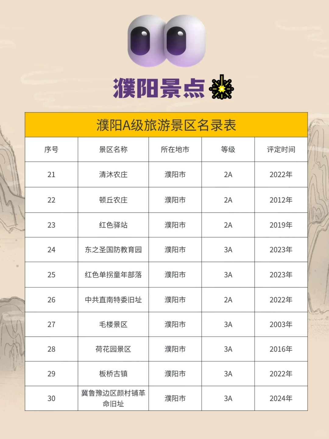 🌟 濮阳A级景区超全🌟欢迎点赞收藏关注