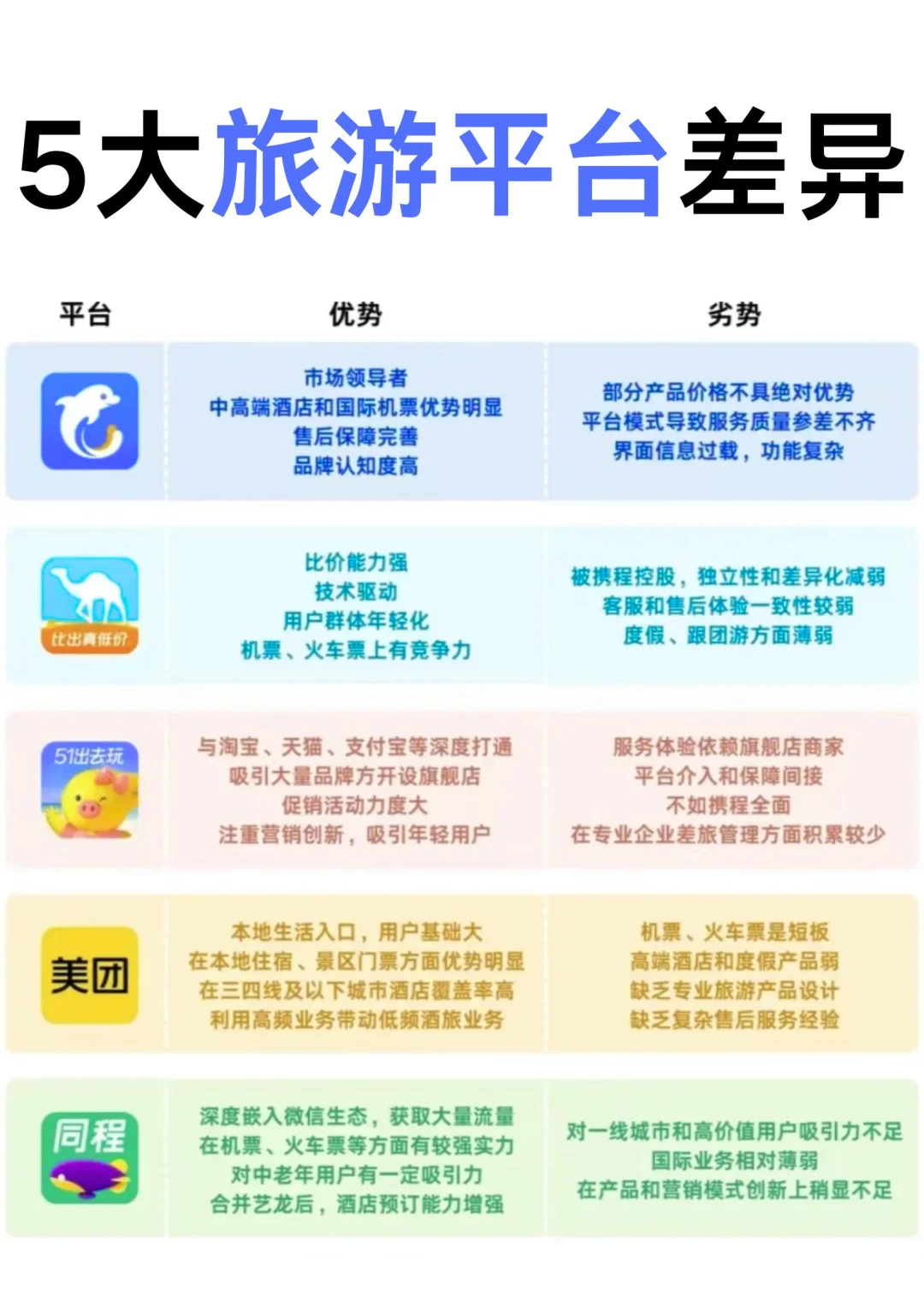 五大旅游平台差异大揭秘!