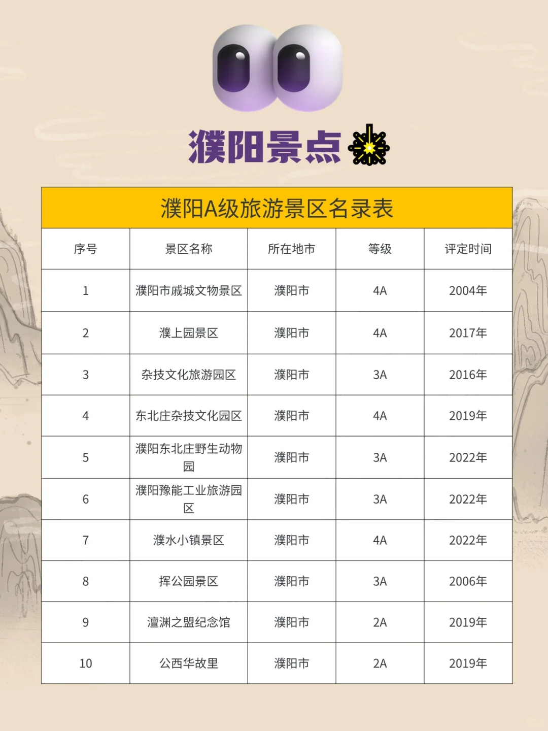 🌟 濮阳A级景区超全🌟欢迎点赞收藏关注