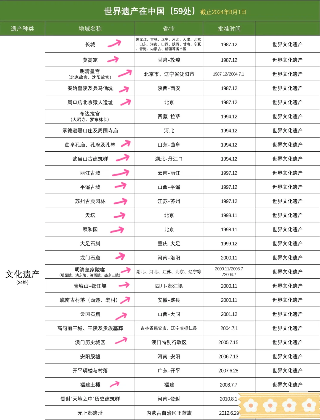 世界文化遗产中国已经60处了
