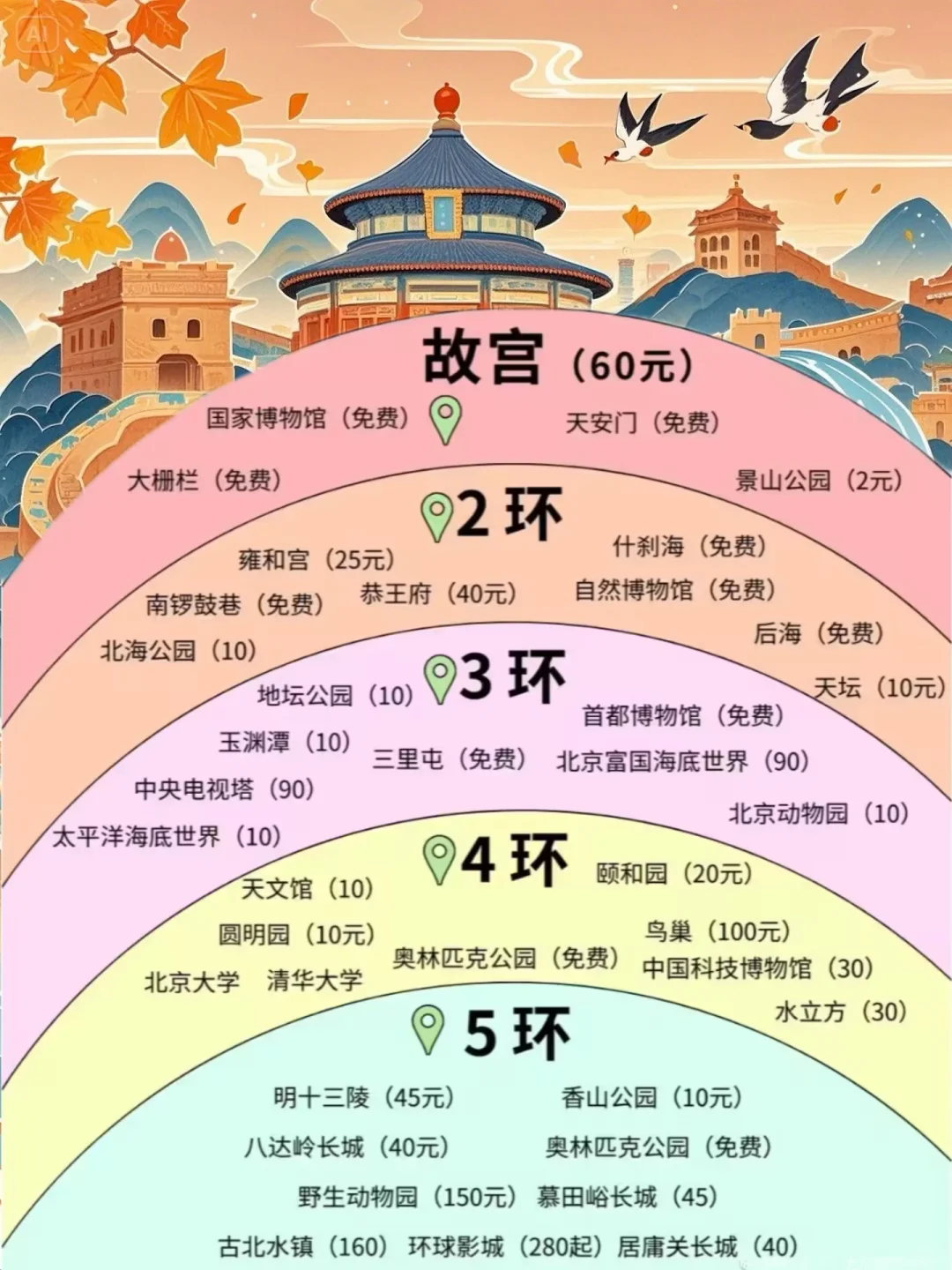 终于能把北京几日游说明白了