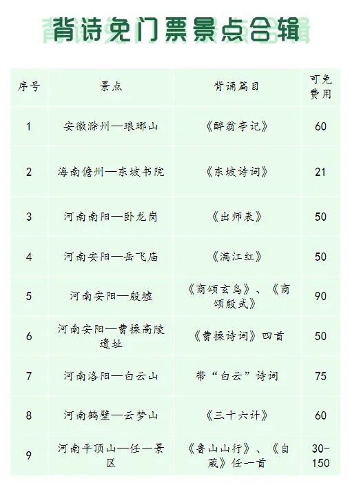 背诗免费景点终于收集全了，人均怒省3000！