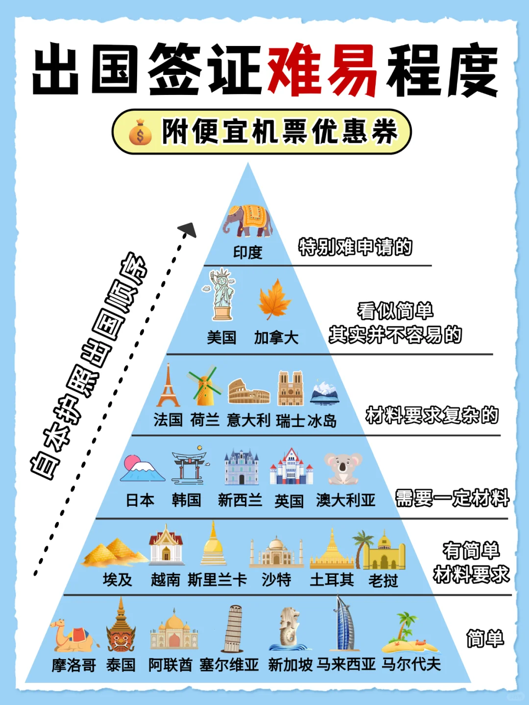 签证办理难易程度🌍️国外旅游按这个顺序