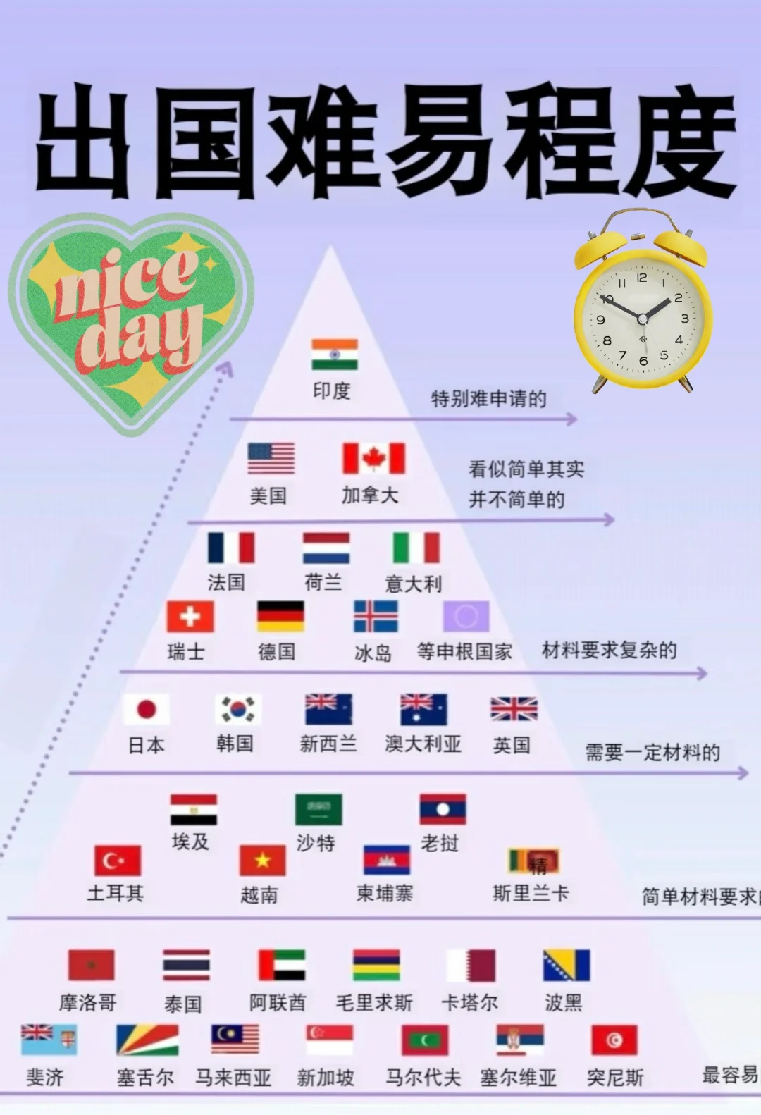 出国旅游难度段位表，友好模式 VS地狱模式！