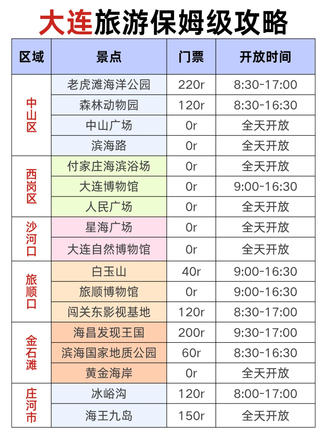 8-9月来大连到底该去哪，一篇超全概括