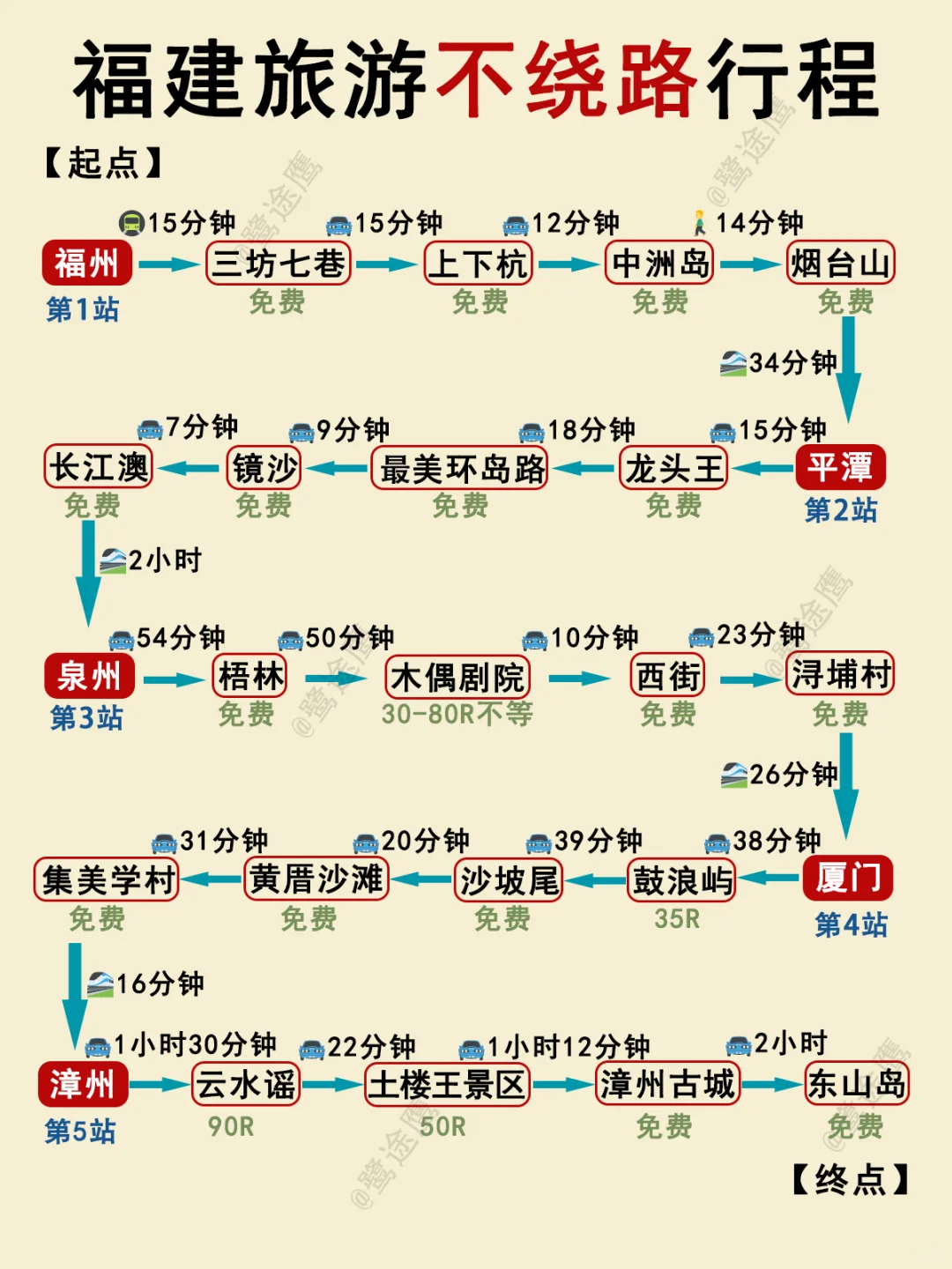 福建多日游不绕路攻略来咯‼️