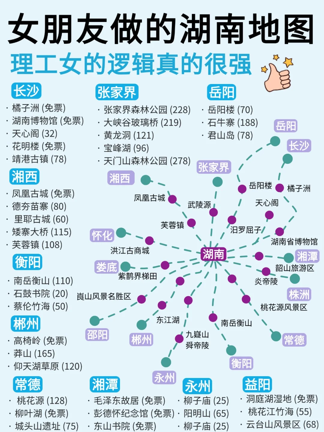 女朋友做的湖南旅游攻略⭕理工女逻辑就是强
