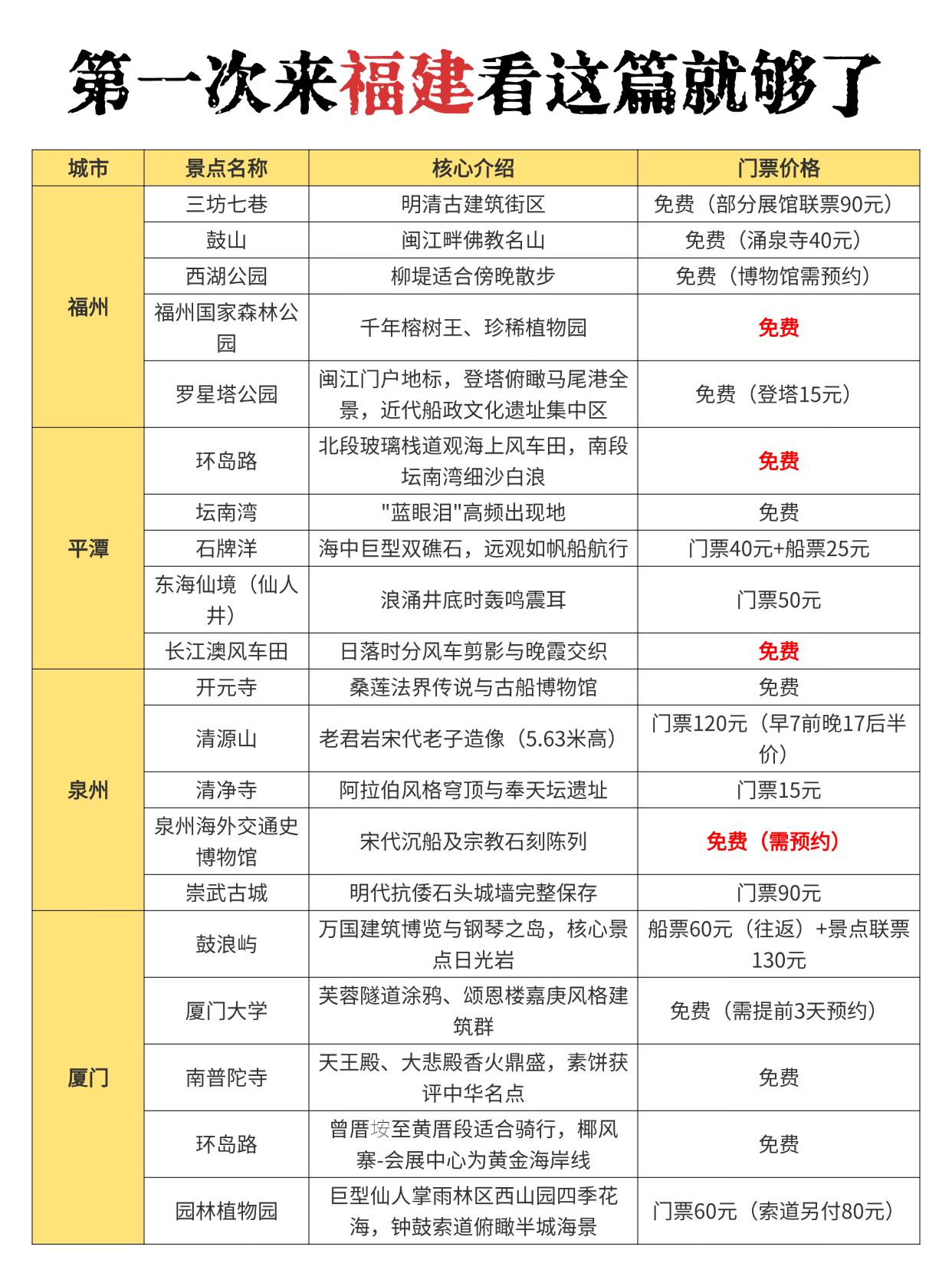福建必玩景点合集✅附低价酒店攻略