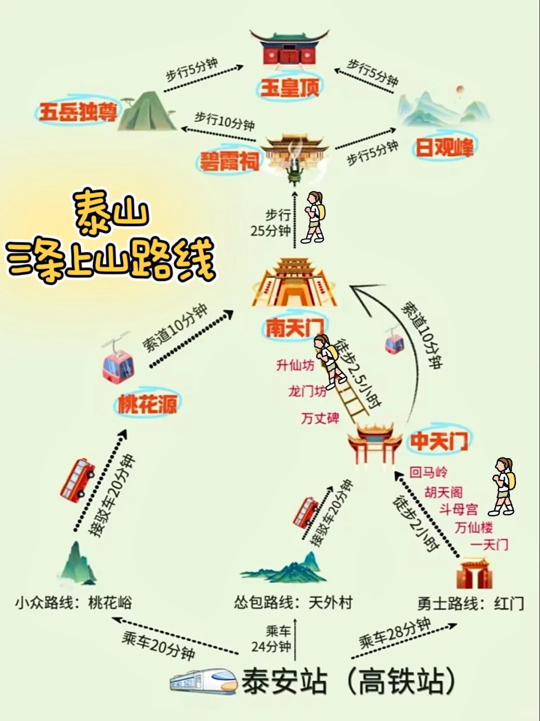 泰安2天1晚Mountain walk游玩攻略！！