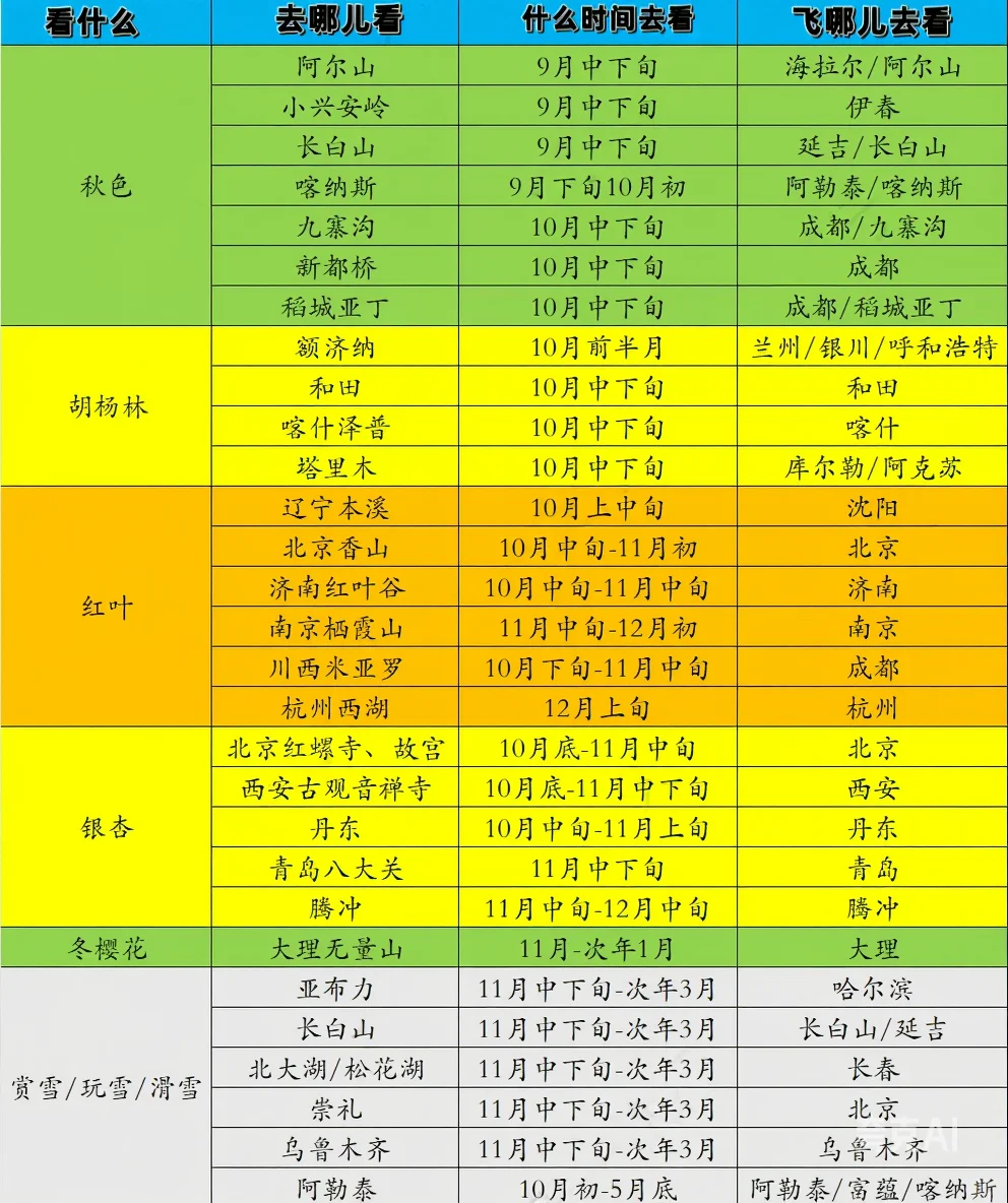 中国最美秋色，旅行时间表，我帮你做好了