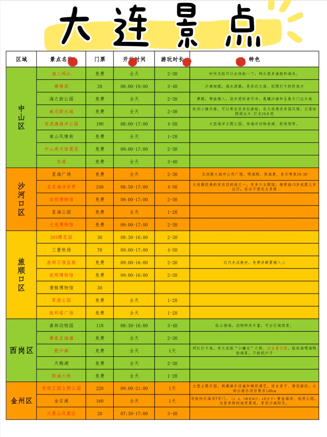 🚗大连旅游攻略➕景点地图