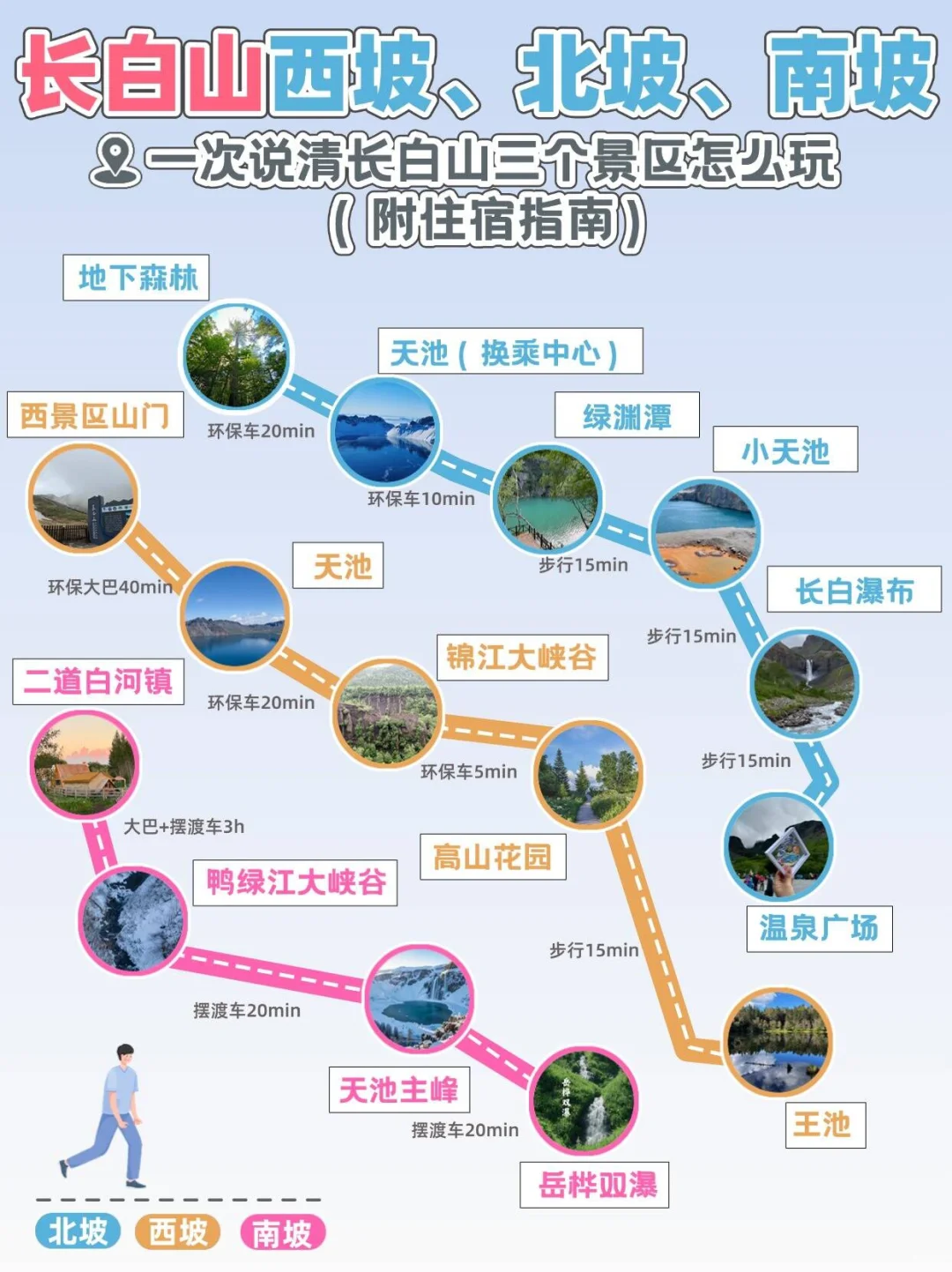 满满14页长白山三个景区攻略😎看谁还不会玩