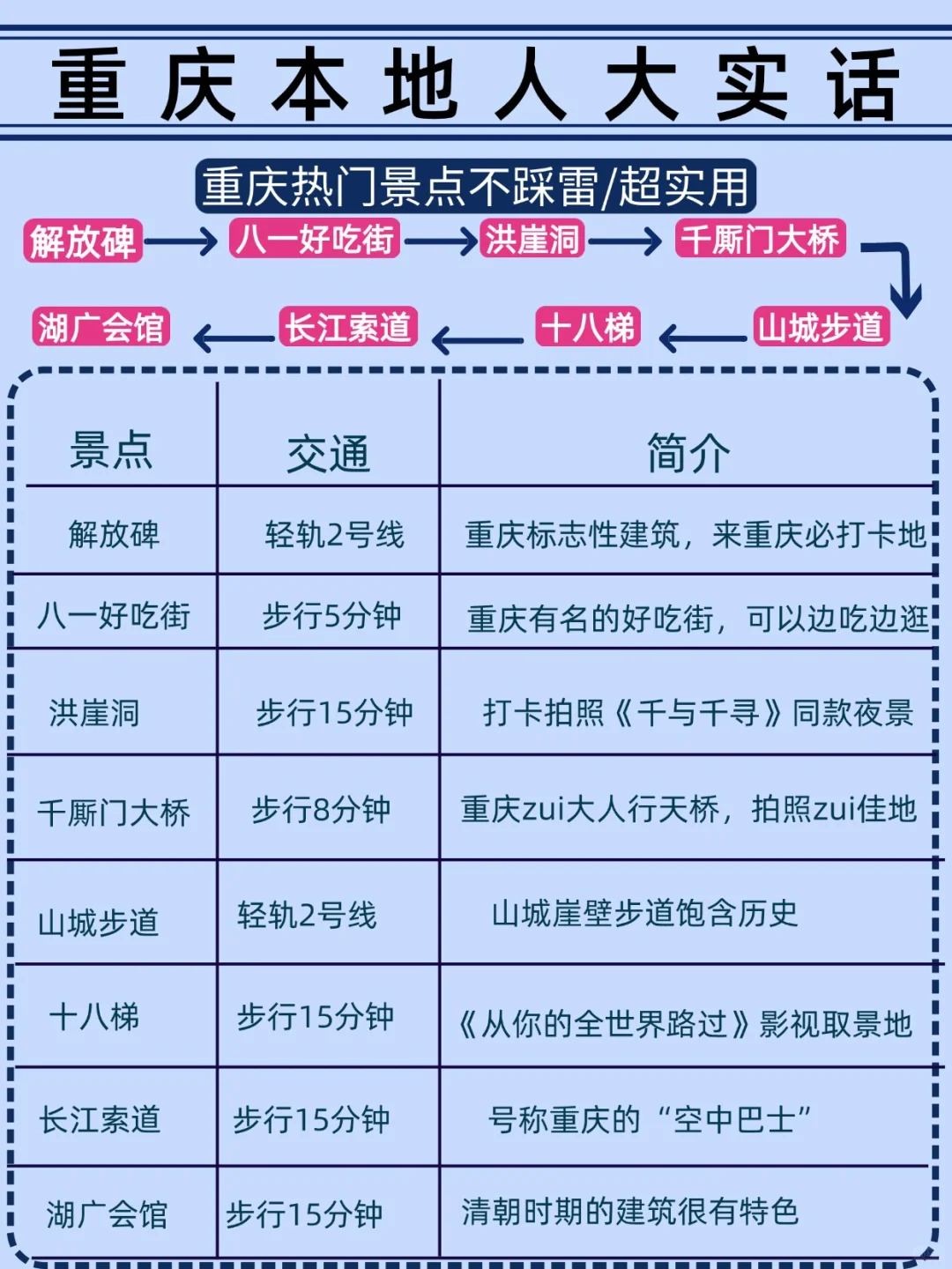 重庆市区景点推荐（本地人视角）  🥳