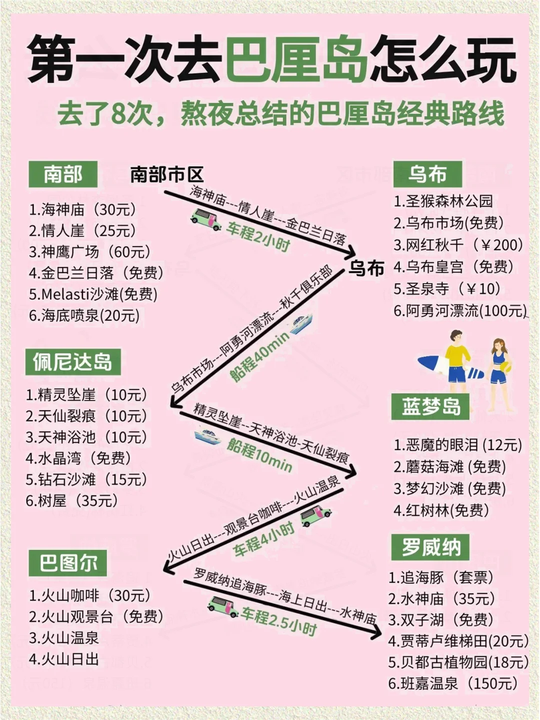 第一次去巴厘岛经典旅游攻略路线