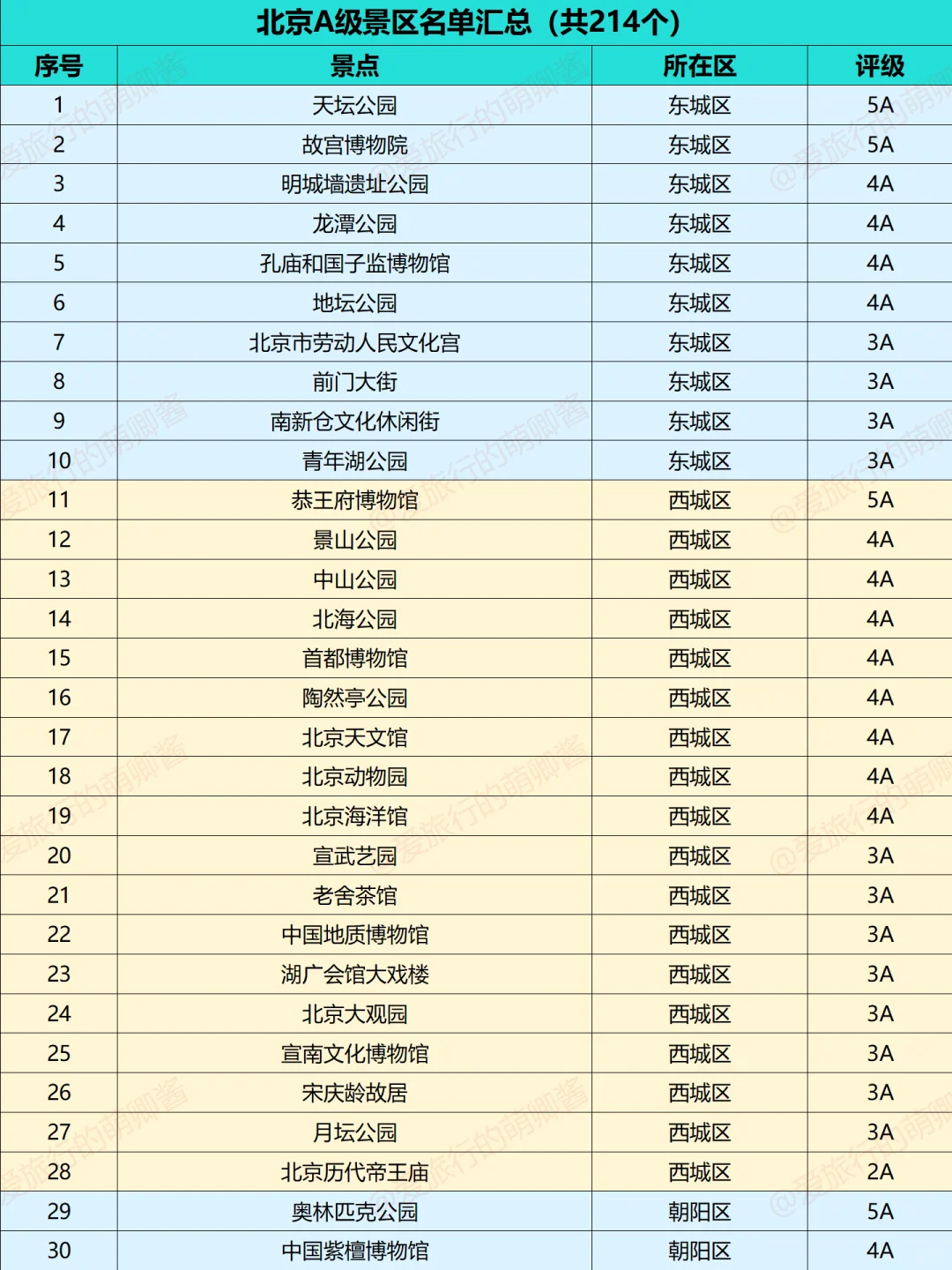 不愧是首都😱北京A级景区竟然有200多个