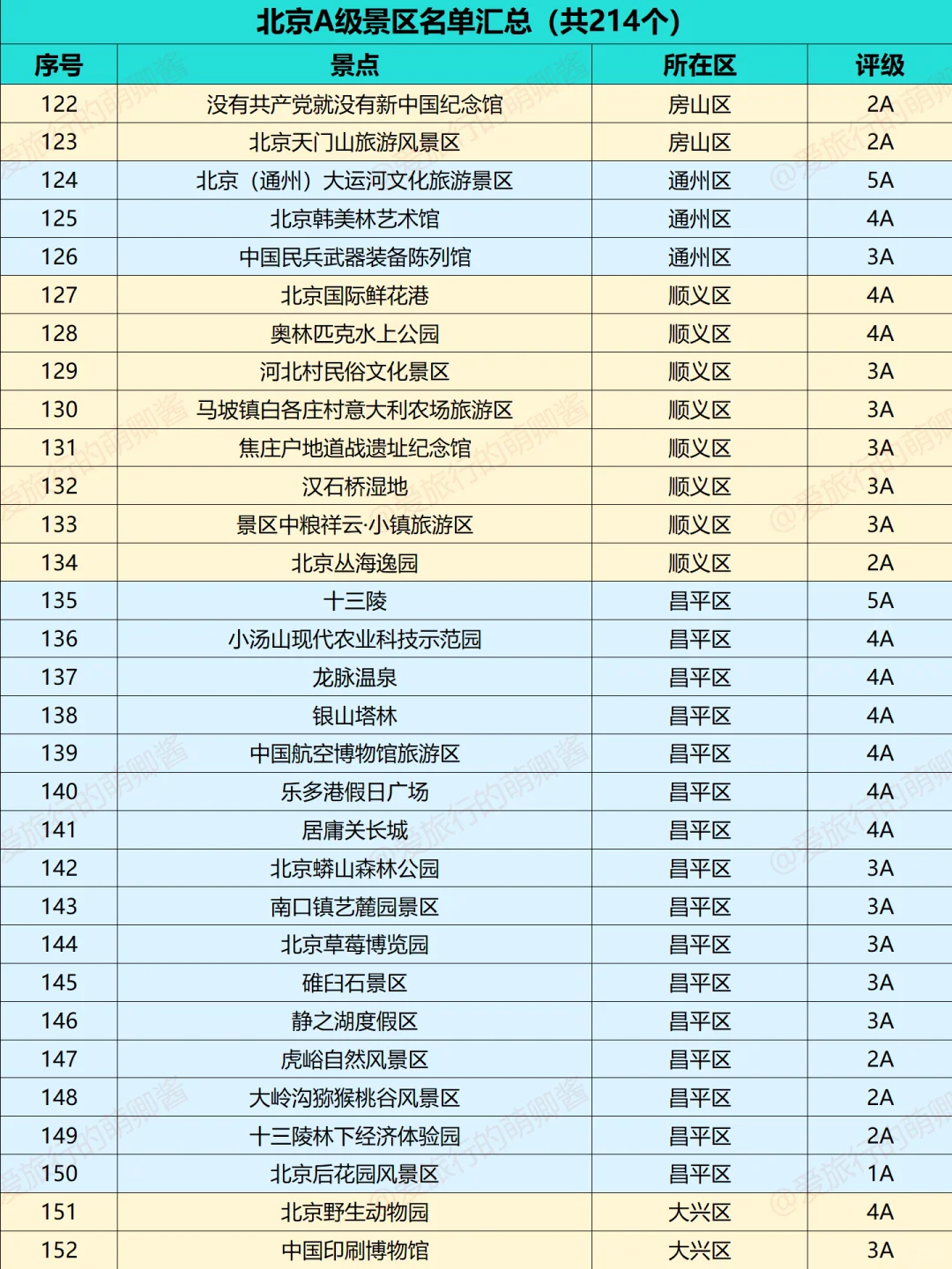 不愧是首都😱北京A级景区竟然有200多个