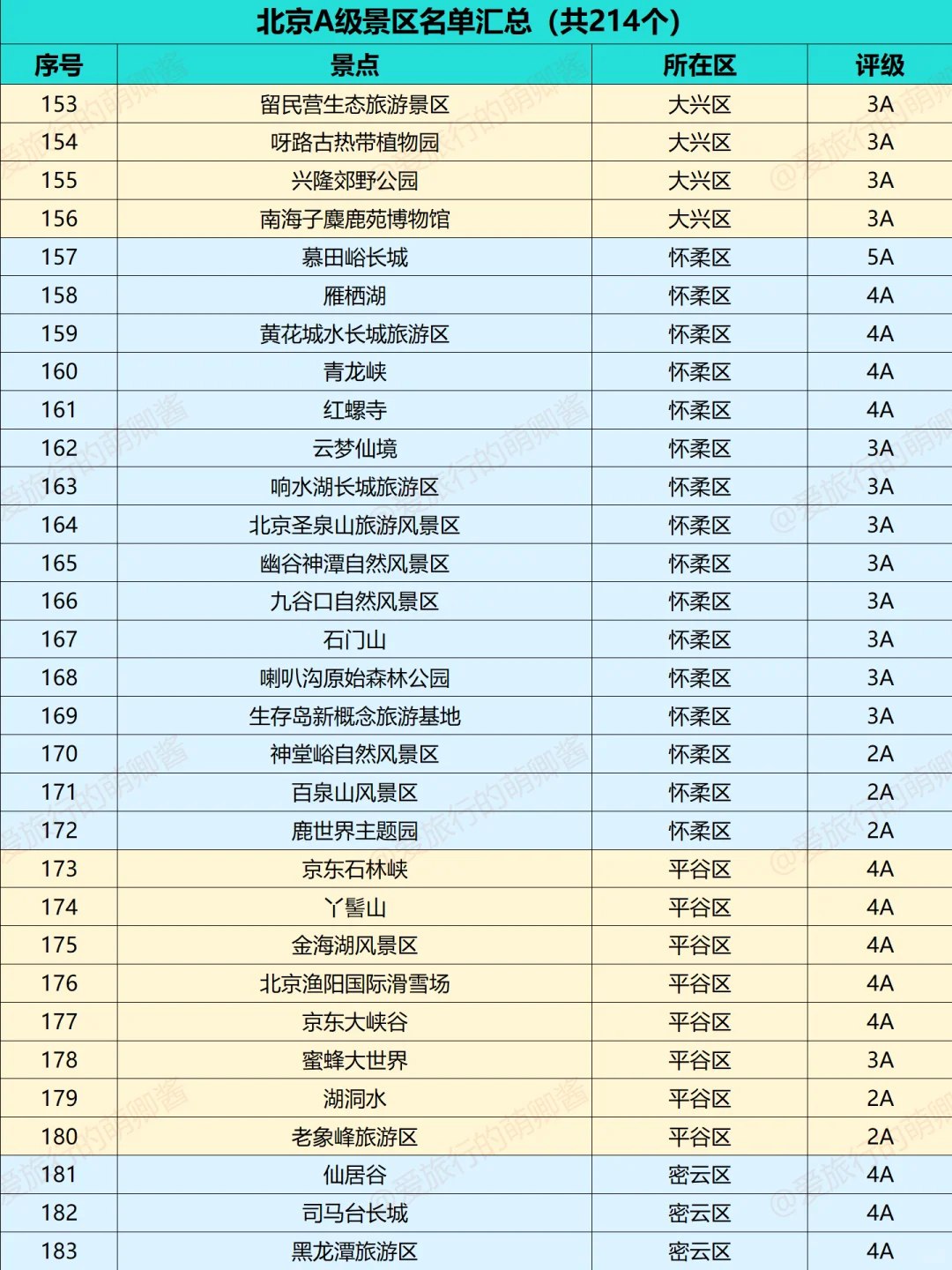 不愧是首都😱北京A级景区竟然有200多个