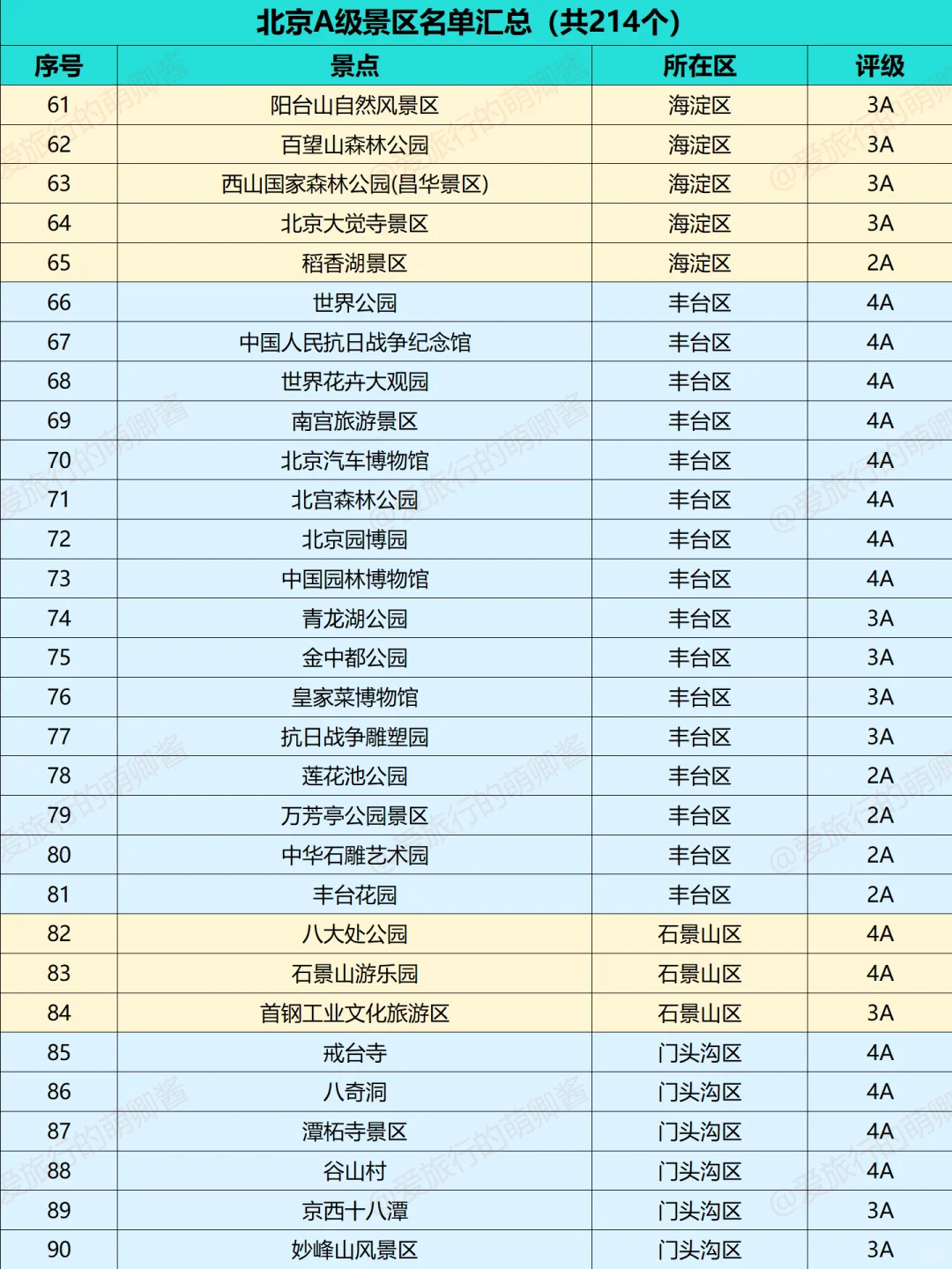 不愧是首都😱北京A级景区竟然有200多个