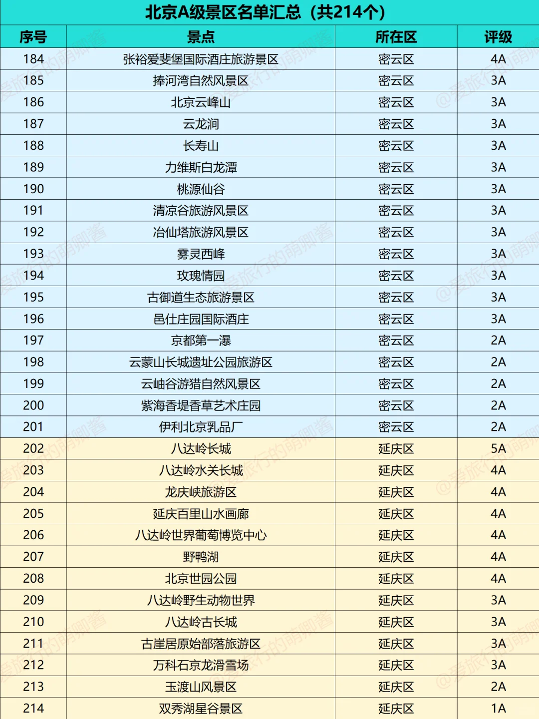 不愧是首都😱北京A级景区竟然有200多个