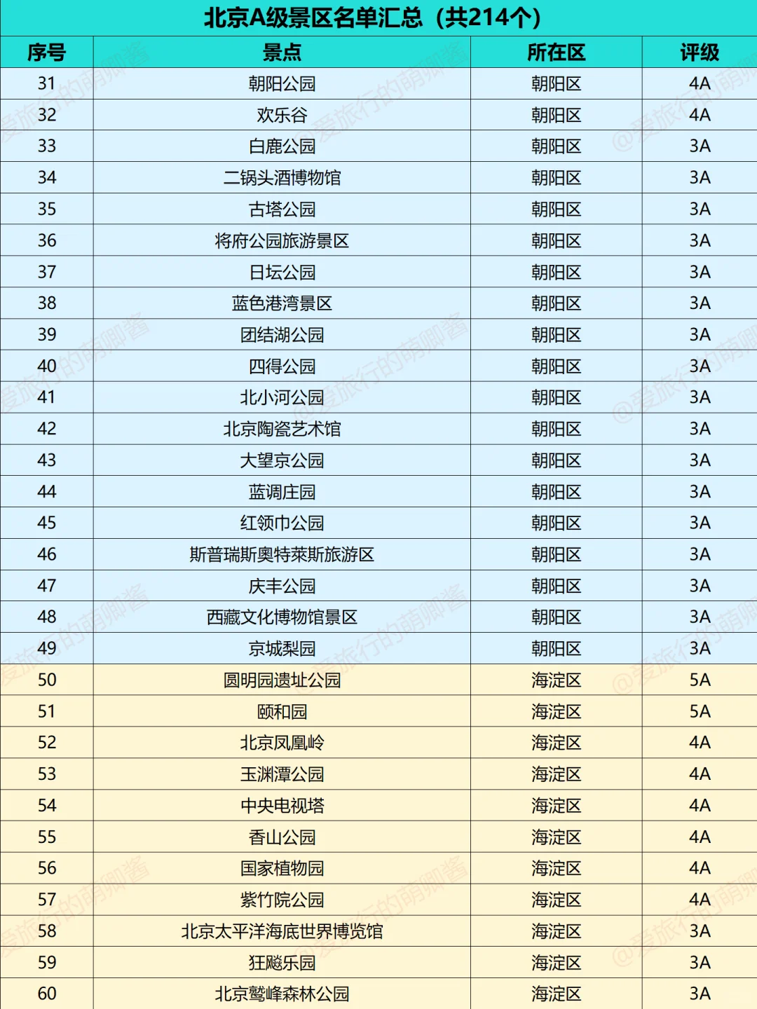 不愧是首都😱北京A级景区竟然有200多个