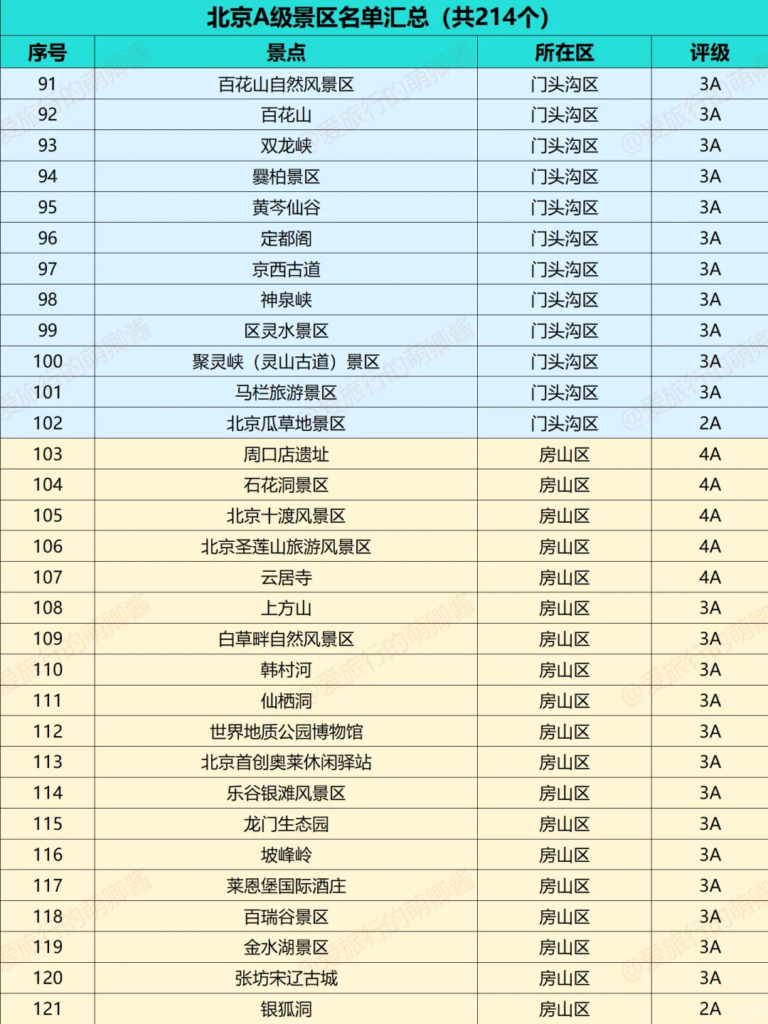不愧是首都😱北京A级景区竟然有200多个