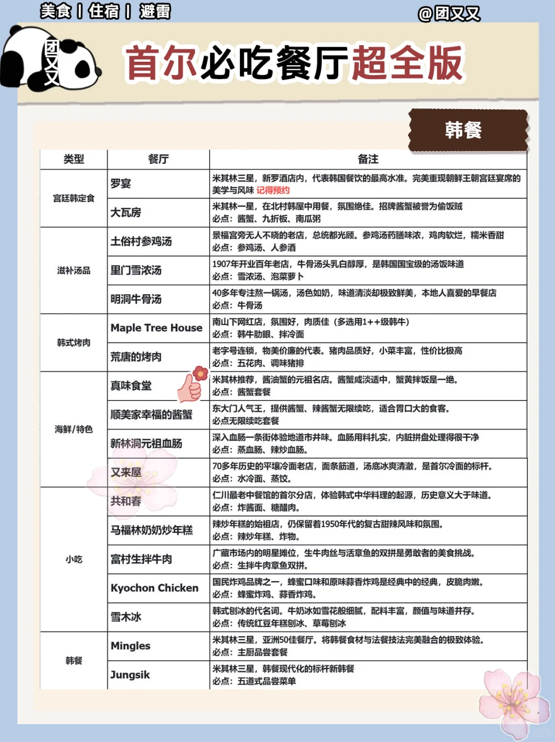 首尔🌸超细+避雷指南‼️3天2晚旅游攻略(美食