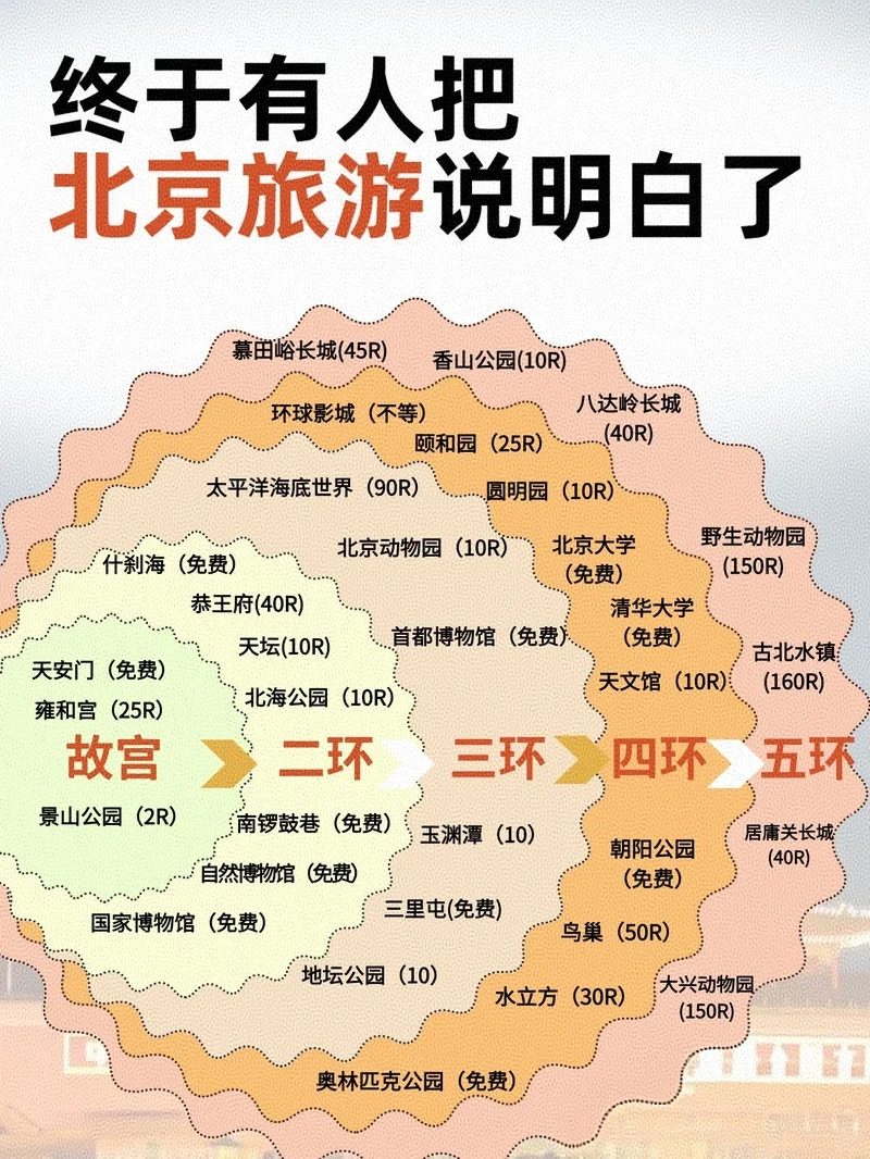 终于有人把北京旅游说明白了，放心冲