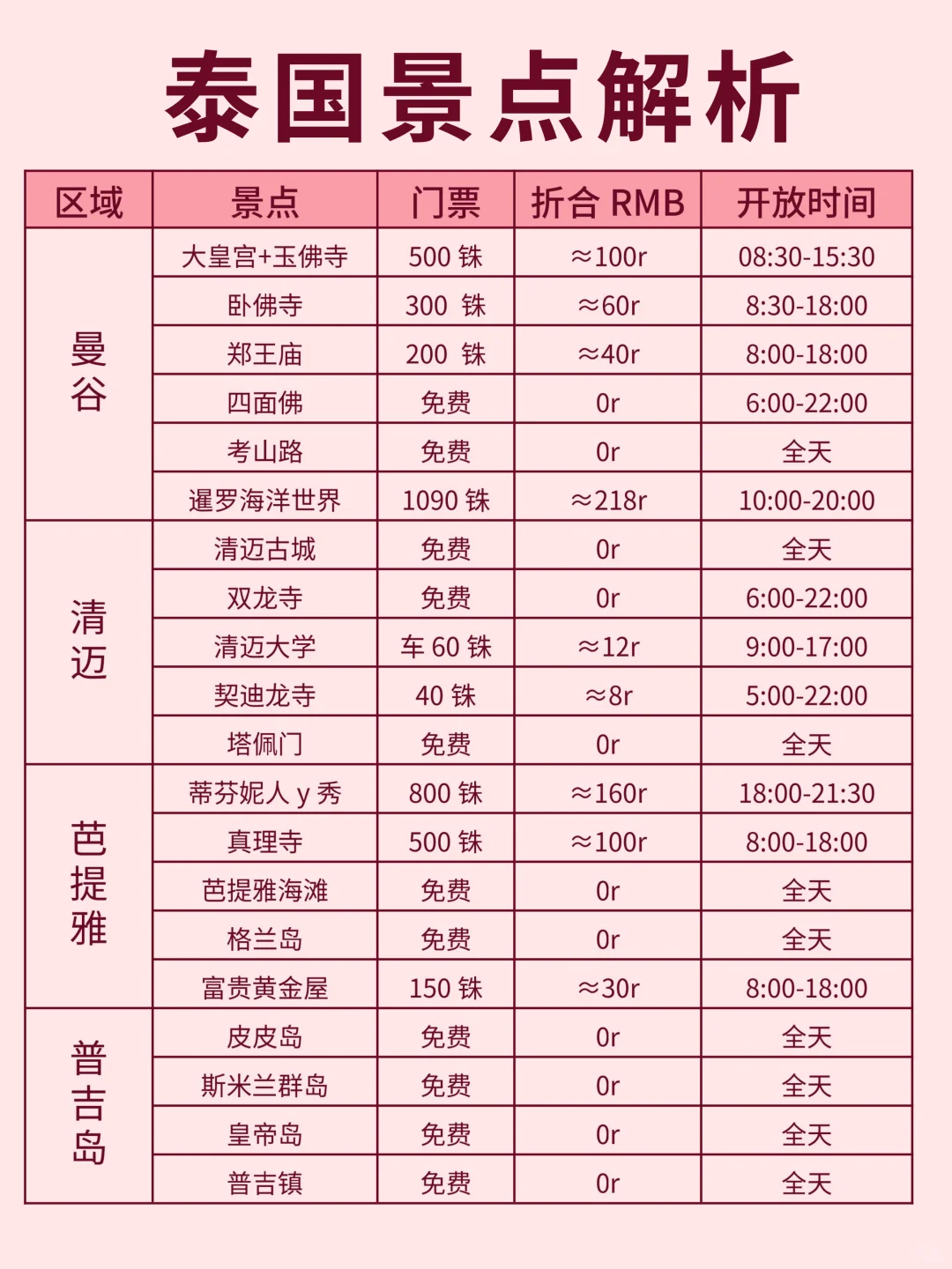 J人男朋友做的泰国攻略✔️可以无脑冲啦🥰…
