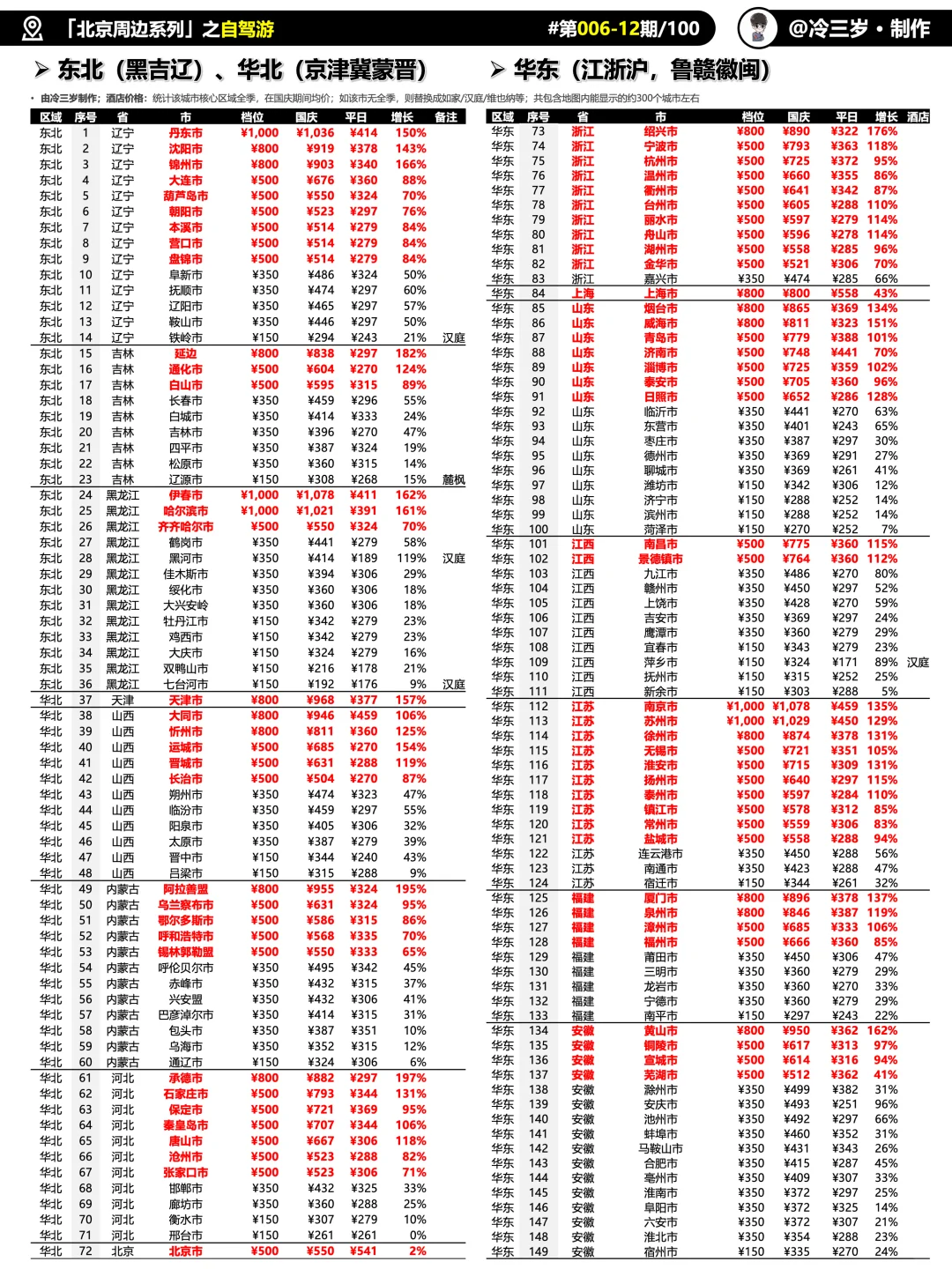 国庆怕人挤人，大数据告诉你，哪儿人少