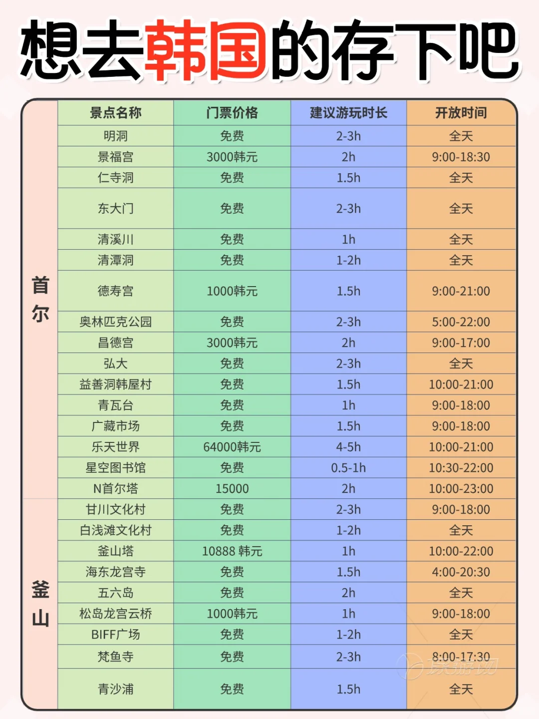 韩国旅游保姆级攻略！景点/美食/交通/住宿