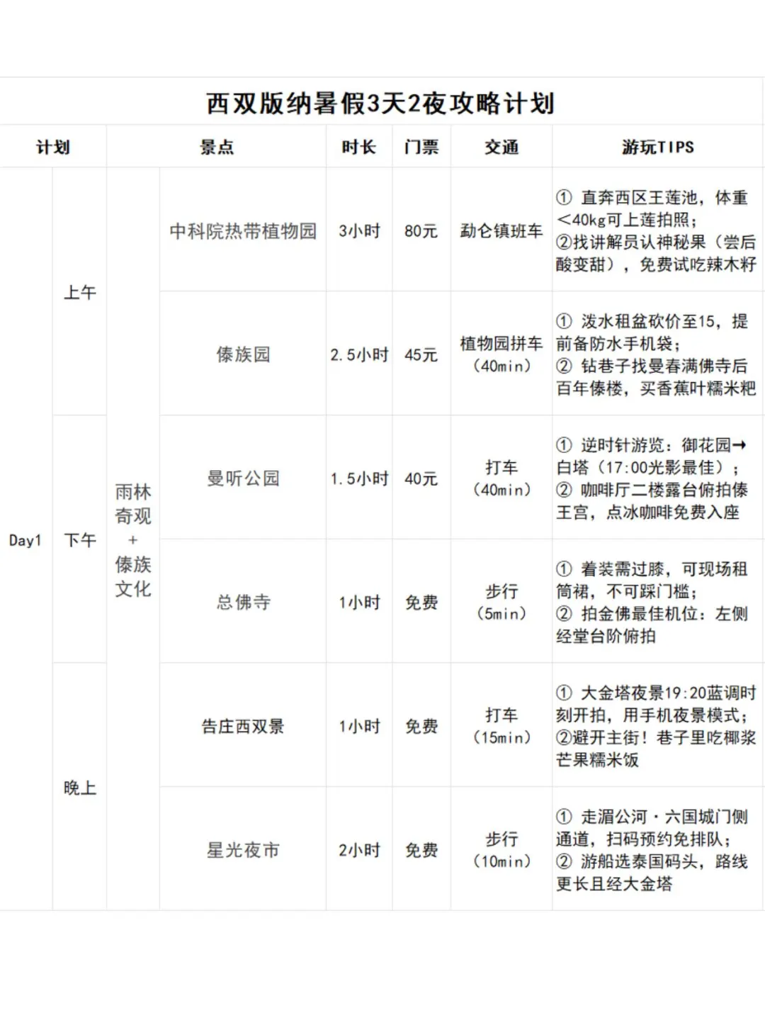 男朋友做的西双版纳攻略已经next level 了…